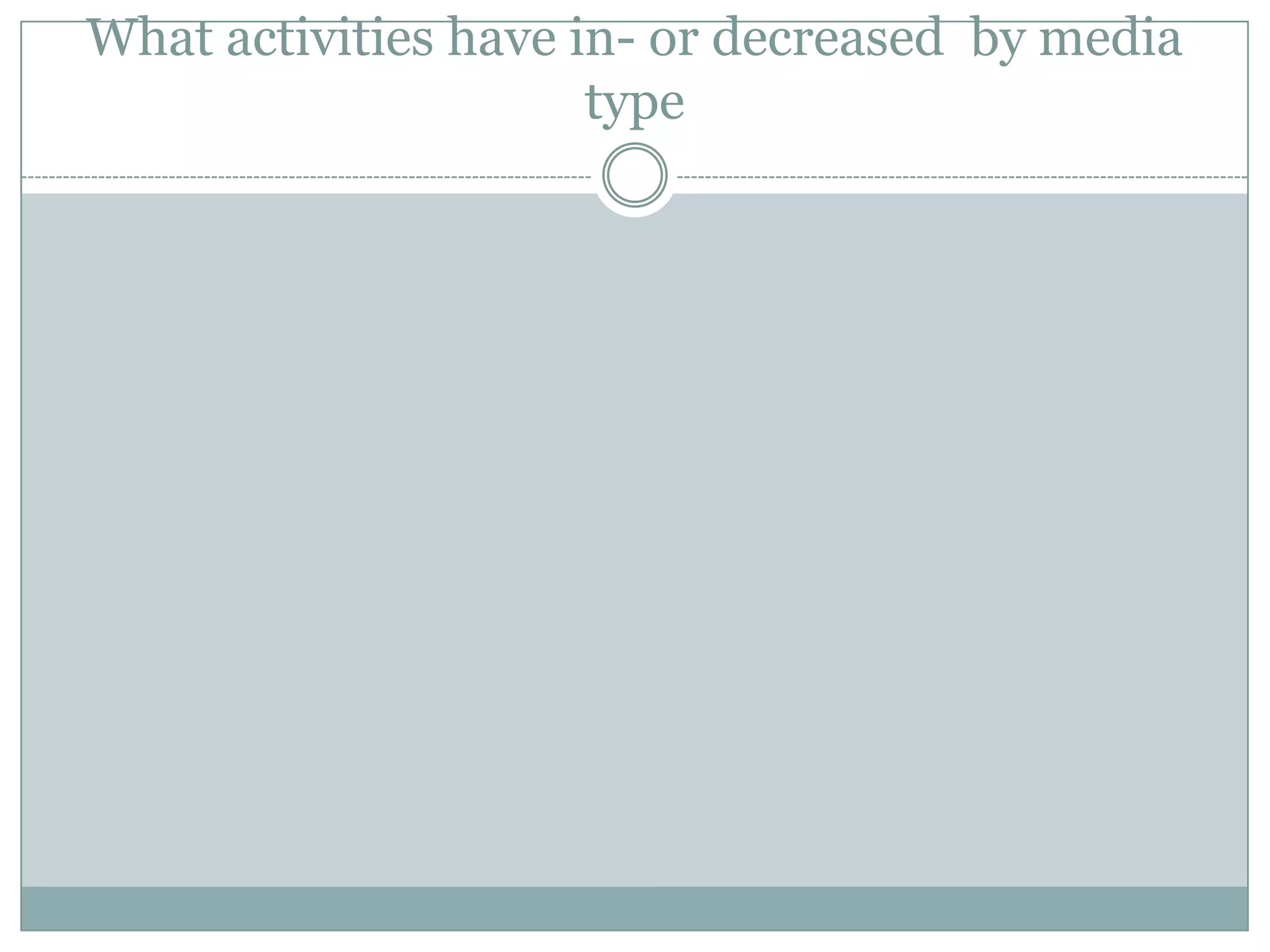 What activities have in- or decreased  by media type