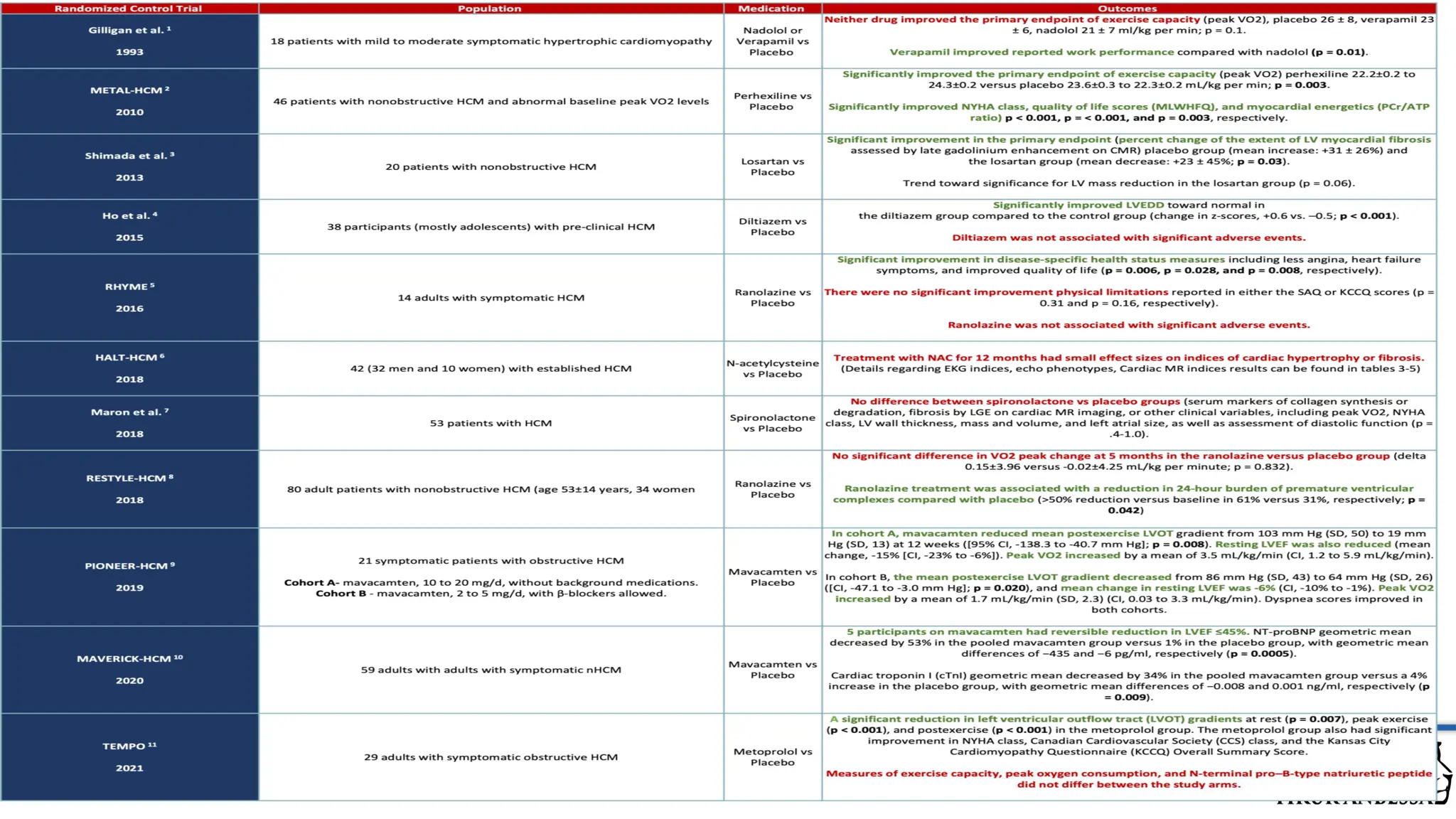 Weekly Journal Club; MAPLE-HCM Trial 14
6/12/2024
 