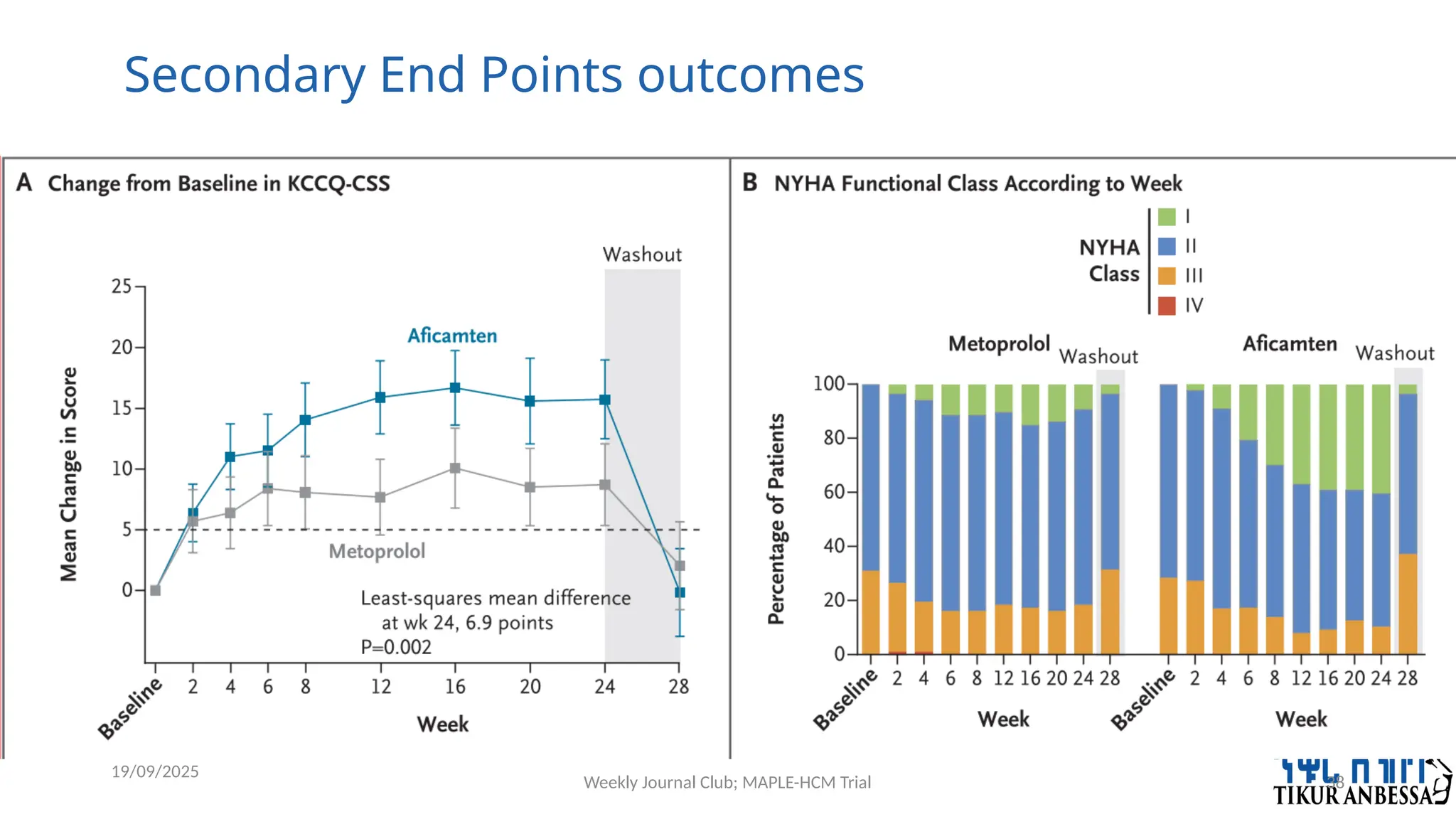 Weekly Journal Club; MAPLE-HCM Trial 38
Secondary End Points outcomes
19/09/2025
 