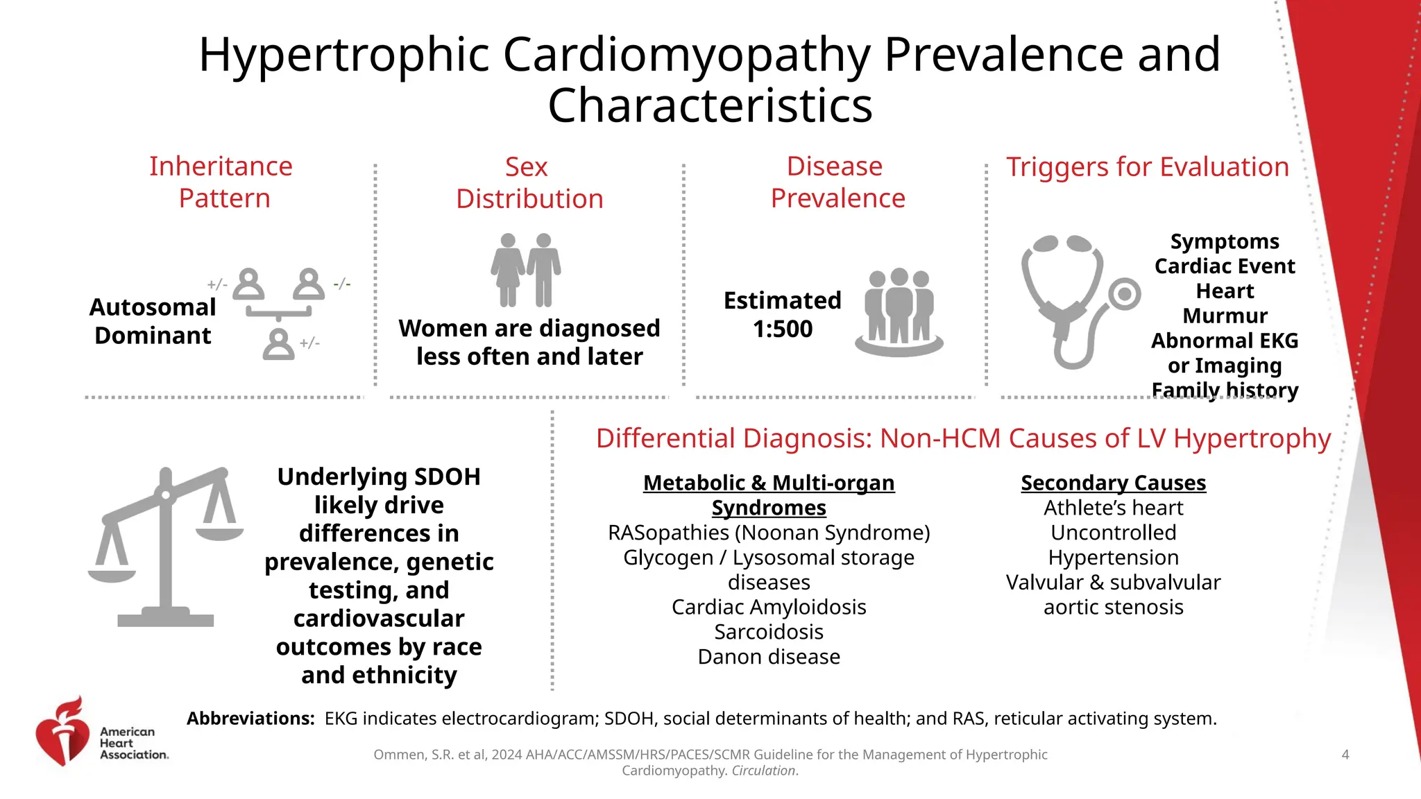 Ommen, S.R. et al, 2024 AHA/ACC/AMSSM/HRS/PACES/SCMR Guideline for the Management of Hypertrophic
Cardiomyopathy. Circulation.
Hypertrophic Cardiomyopathy Prevalence and
Characteristics
Inheritance
Pattern
Autosomal
Dominant
Sex
Distribution
Women are diagnosed
less often and later
Disease
Prevalence
Estimated
1:500
Triggers for Evaluation
Symptoms
Cardiac Event
Heart
Murmur
Abnormal EKG
or Imaging
Family history
Underlying SDOH
likely drive
differences in
prevalence, genetic
testing, and
cardiovascular
outcomes by race
and ethnicity
Differential Diagnosis: Non-HCM Causes of LV Hypertrophy
Metabolic & Multi-organ
Syndromes
RASopathies (Noonan Syndrome)
Glycogen / Lysosomal storage
diseases
Cardiac Amyloidosis
Sarcoidosis
Danon disease
Secondary Causes
Athlete’s heart
Uncontrolled
Hypertension
Valvular & subvalvular
aortic stenosis
Abbreviations: EKG indicates electrocardiogram; SDOH, social determinants of health; and RAS, reticular activating system.
4
+/- -/-
+/-
 