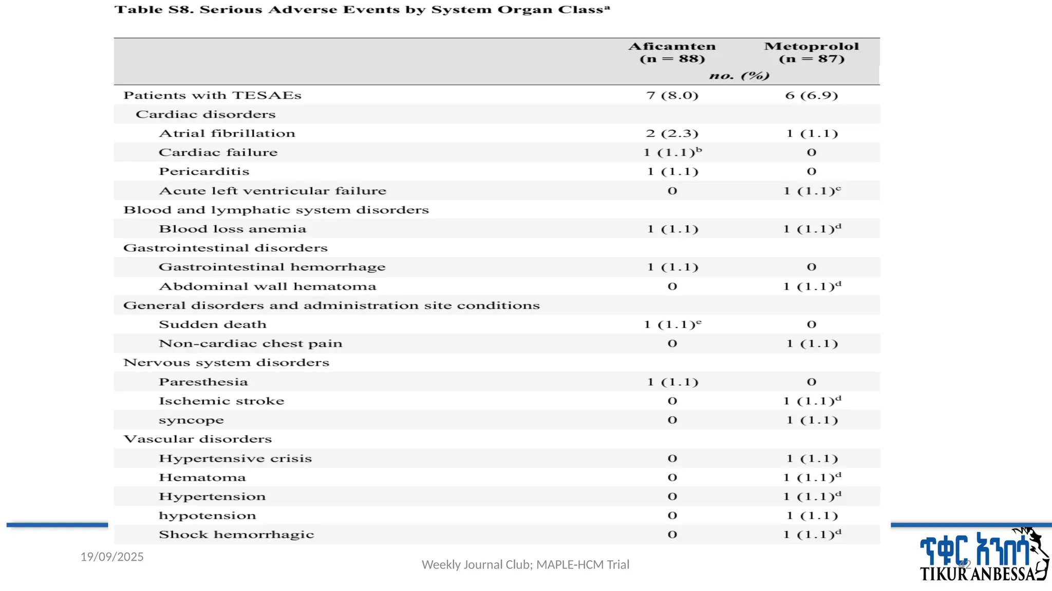 Weekly Journal Club; MAPLE-HCM Trial 42
19/09/2025
 