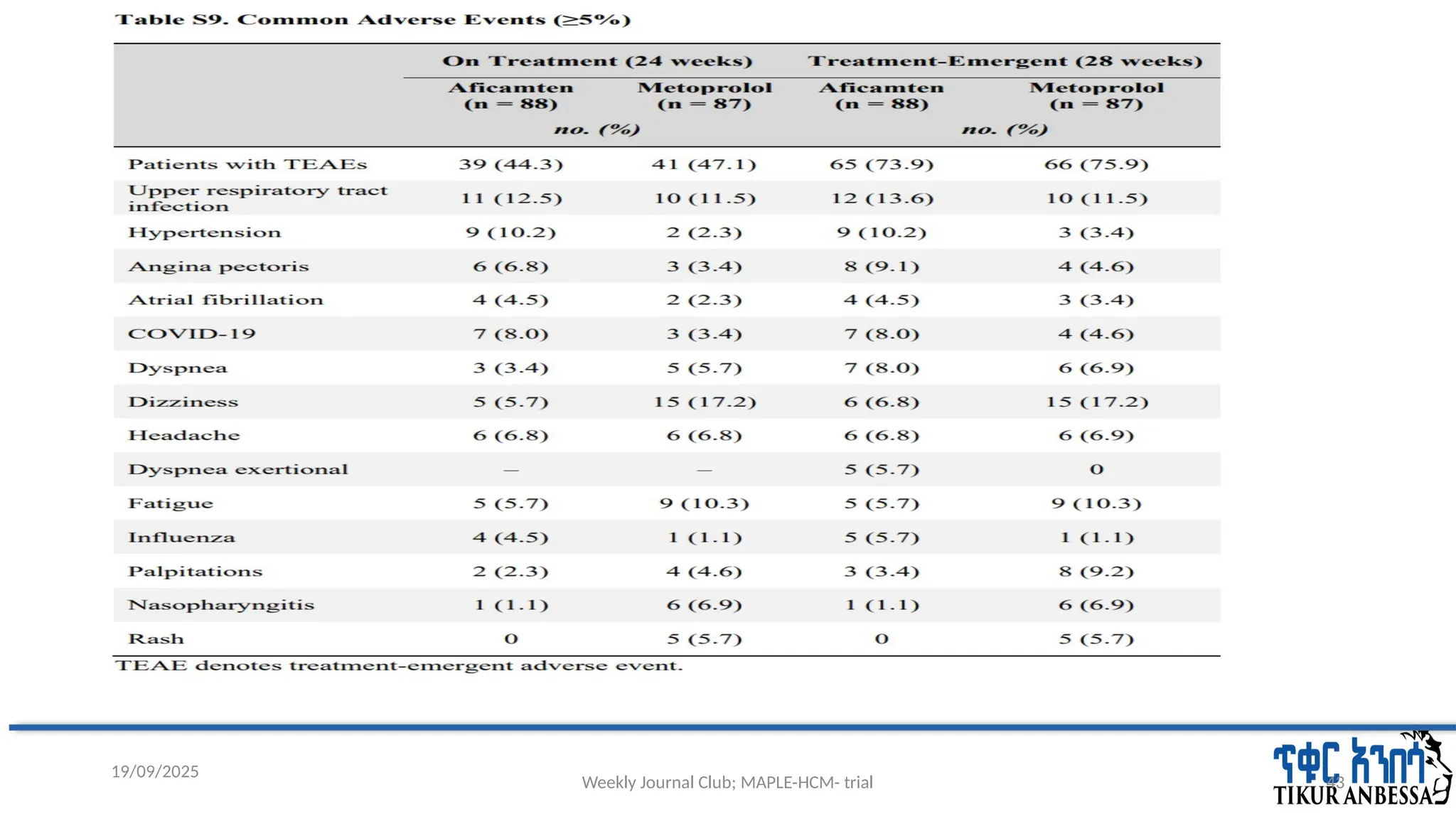 Weekly Journal Club; MAPLE-HCM- trial 43
19/09/2025
 