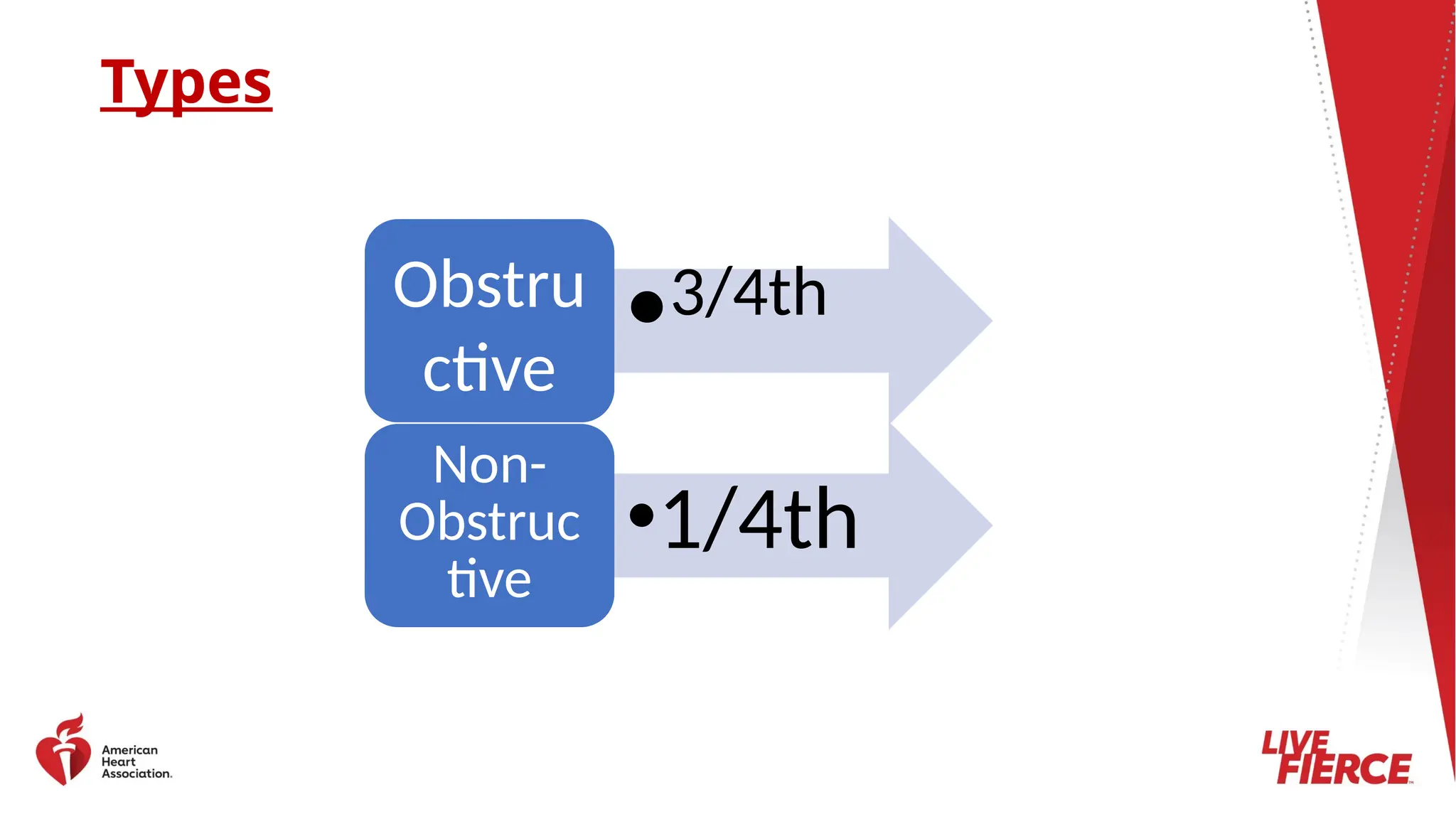 Types
Obstru
ctive
•3/4th
Non-
Obstruc
tive
•1/4th
 