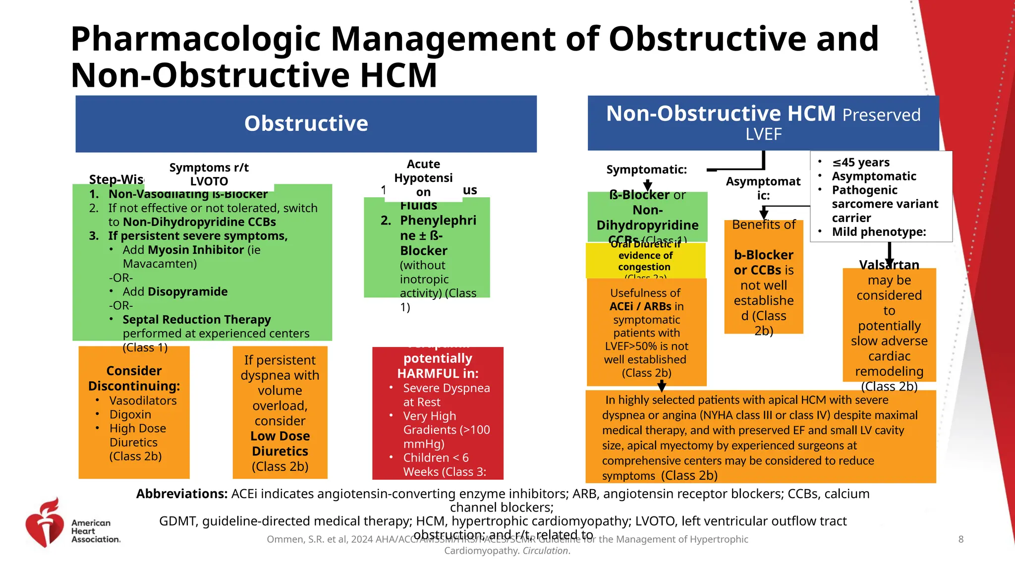 Ommen, S.R. et al, 2024 AHA/ACC/AMSSM/HRS/PACES/SCMR Guideline for the Management of Hypertrophic
Cardiomyopathy. Circulation.
Pharmacologic Management of Obstructive and
Non-Obstructive HCM
Abbreviations: ACEi indicates angiotensin-converting enzyme inhibitors; ARB, angiotensin receptor blockers; CCBs, calcium
channel blockers;
GDMT, guideline-directed medical therapy; HCM, hypertrophic cardiomyopathy; LVOTO, left ventricular outflow tract
obstruction; and r/t, related to
Obstructive
If persistent
dyspnea with
volume
overload,
consider
Low Dose
Diuretics
(Class 2b)
Non-Obstructive HCM Preserved
LVEF
In highly selected patients with apical HCM with severe
dyspnea or angina (NYHA class III or class IV) despite maximal
medical therapy, and with preserved EF and small LV cavity
size, apical myectomy by experienced surgeons at
comprehensive centers may be considered to reduce
symptoms (Class 2b)
Consider
Discontinuing:
• Vasodilators
• Digoxin
• High Dose
Diuretics
(Class 2b)
Verapamil
potentially
HARMFUL in:
• Severe Dyspnea
at Rest
• Very High
Gradients (>100
mmHg)
• Children < 6
Weeks (Class 3:
Harm)
1. Intravenous
Fluids
2. Phenylephri
ne ± ß-
Blocker
(without
inotropic
activity) (Class
1)
Step-Wise Approach:
1. Non-Vasodilating ß-Blocker
2. If not effective or not tolerated, switch
to Non-Dihydropyridine CCBs
3. If persistent severe symptoms,
• Add Myosin Inhibitor (ie
Mavacamten)
-OR-
• Add Disopyramide
-OR-
• Septal Reduction Therapy
performed at experienced centers
(Class 1)
ß-Blocker or
Non-
Dihydropyridine
CCBs (Class 1)
Oral Diuretic if
evidence of
congestion
(Class 2a)
Benefits of
b-Blocker
or CCBs is
not well
establishe
d (Class
2b)
Valsartan
may be
considered
to
potentially
slow adverse
cardiac
remodeling
(Class 2b)
Usefulness of
ACEi / ARBs in
symptomatic
patients with
LVEF>50% is not
well established
(Class 2b)
• ≤45 years
• Asymptomatic
• Pathogenic
sarcomere variant
carrier
• Mild phenotype:
Symptomatic:
Asymptomat
ic:
8
Symptoms r/t
LVOTO
Acute
Hypotensi
on
 