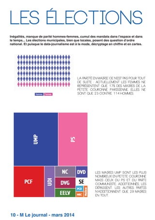 les élections
Inégalités, manque de parité hommes-femmes, cumul des mandats dans l’espace et dans
le temps... Les élections municipales, bien que locales, posent des question d’ordre
national. Et puisque le data-journalisme est à la mode, décryptage en chiffre et en cartes.

La p
arité en mairie ce n’est p pour tout
as
de suite : actuellement les femmes ne
représentent que 17% des maires de la
petite couronne Parisienne. Elles ne
sont que 23 contre 114 hommes.

Les maires UMP sont les plus
nombreux en petite couronne
mais ceux du PS et du p
arti
communiste, additionnés, les
dép
assent. Les autres p
artis
n’additionnent que 29 maires
en tout.

10 - M Le journal - mars 2014

 