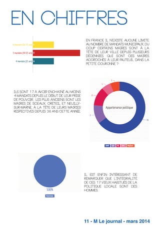 en chiffres
En France il n’existe aucune limite
au nombre de mandats municip
aux, du
coup certains maires sont à la
tête de leur ville depuis plusieurs
décennies. Qui sont ces maires
accrochés à leur f
auteuil dans la
petite couronne ?

Ils sont 17 à a
voir enchainé au moins
4 mandats depuis le début de leur prise
de pouvoir. Les plus anciens sont les
maires de Sceaux, Créteil et Neuill
ysur-Marne, à la tête de leurs mairies
respectives depuis 36 ans cette année.

Il est enfin intéressant de
remarquer que l’intégralité
de ces 17 vieux habitués de la
politique locale sont des
hommes.

11 - M Le journal - mars 2014

 