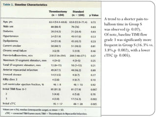 A trend to a shorter pain-to-
balloon time in Group S
was observed (p 0.07).
Of note, baseline TIMI flow
grade 3 was significantly more
frequent in Group S (16.3% vs.
3.8%,p 0.002), with a lower
cTFC (p 0.005).
 