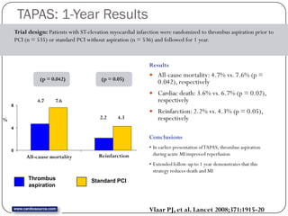 TAPAS: 1-Year Results
        Trial design: Patients with ST-elevation myocardial infarction were randomized to thrombus aspiration prior to
        PCI (n = 535) or standard PCI without aspiration (n = 536) and followed for 1 year.


                                                                 Results
                                                                  All-cause mortality: 4.7% vs. 7.6% (p =
                   (p = 0.042)              (p = 0.05)
                                                                     0.042), respectively
                                                                  Cardiac death: 3.6% vs. 6.7% (p = 0.02),
                 4.7     7.6                                         respectively
    8
                                                                  Reinfarction: 2.2% vs. 4.3% (p = 0.05),
%                                           2.2    4.3               respectively
    4

                                                                 Conclusions
                                                                 • In earlier presentation of TAPAS, thrombus aspiration
    0
                                           Reinfarction            during acute MI improved reperfusion
             All-cause mortality
              All-cause mortality          Re-infarction
                                                                 • Extended follow-up to 1 year demonstrates that this
                                                                   strategy reduces death and MI
             Thrombus                   Standard PCI
             aspiration



                                                                 Vlaar PJ, et al. Lancet 2008;371:1915-20
 