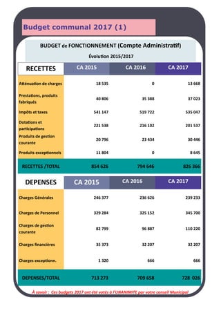 Budget communal 2017 (1)
RECETTES CA 2015 CA 2016 CA 2017
Atténuation de charges 18 535 0 13 668
Prestations, produits
fabriqués
40 806 35 388 37 023
Impôts et taxes 541 147 519 722 535 047
Dotations et
participations
221 538 216 102 201 537
Produits de gestion
courante
20 796 23 434 30 446
Produits exceptionnels 11 804 0 8 645
RECETTES /TOTAL 854 626 794 646 826 366
BUDGET de FONCTIONNEMENT (Compte Administratif)
Évolution 2015/2017
DEPENSES CA 2015 CA 2016 CA 2017
Charges Générales 246 377 236 626 239 233
Charges de Personnel 329 284 325 152 345 700
Charges de gestion
courante
82 799 96 887 110 220
Charges financières 35 373 32 207 32 207
Charges exceptionn. 1 320 666 666
DEPENSES/TOTAL 713 273 709 658 728 026
À savoir : Ces budgets 2017 ont été votés à l’UNANIMITE par votre conseil Municipal
 