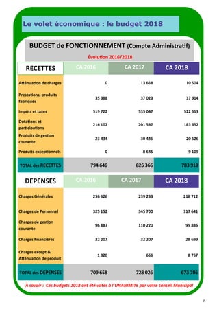 7
Le volet économique : le budget 2018
RECETTES CA 2016 CA 2017 CA 2018
Atténuation de charges 0 13 668 10 504
Prestations, produits
fabriqués
35 388 37 023 37 914
Impôts et taxes 519 722 535 047 522 513
Dotations et
participations
216 102 201 537 183 352
Produits de gestion
courante
23 434 30 446 20 526
Produits exceptionnels 0 8 645 9 109
TOTAL des RECETTES 794 646 826 366 783 918
BUDGET de FONCTIONNEMENT (Compte Administratif)
Évolution 2016/2018
DEPENSES CA 2016 CA 2017 CA 2018
Charges Générales 236 626 239 233 218 712
Charges de Personnel 325 152 345 700 317 641
Charges de gestion
courante
96 887 110 220 99 886
Charges financières 32 207 32 207 28 699
Charges except &
Atténuation de produit
1 320 666 8 767
TOTAL des DEPENSES 709 658 728 026 673 705
À savoir : Ces budgets 2018 ont été votés à l’UNANIMITE par votre conseil Municipal
 
