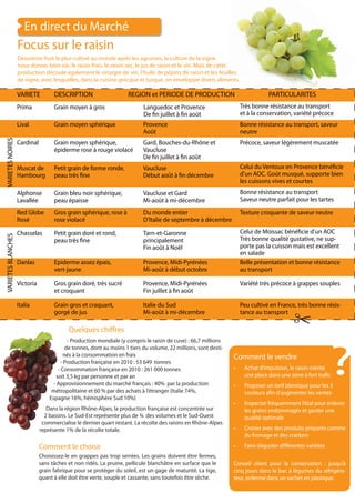 En direct du Marché
                    Focus sur le raisin
                    Deuxième fruit le plus cultivé au monde après les agrumes, la culture de la vigne
                    nous donne, bien sûr, le raisin frais, le raisin sec, le jus de raisin et le vin. Mais de cette
                    production découle également le vinaigre de vin, l’huile de pépins de raisin et les feuilles
                    de vigne, avec lesquelles, dans la cuisine grecque et turque, on enveloppe divers aliments.

                    VARIETE          DESCRIPTION                      REGION et PERIODE DE PRODUCTION                               PARTICULARITES
                    Prima            Grain moyen à gros                      Languedoc et Provence                       Très bonne résistance au transport
                                                                             De fin juillet à fin août                   et à la conservation, variété précoce
                    Lival            Grain moyen sphérique                   Provence                                    Bonne résistance au transport, saveur
                                                                             Août                                        neutre
VARIETES NOIRES




                    Cardinal         Grain moyen sphérique,                  Gard, Bouches-du-Rhône et                   Précoce, saveur légèrement muscatée
                                     épiderme rose à rouge violacé           Vaucluse
                                                                             De fin juillet à fin août
                    Muscat de        Petit grain de forme ronde,             Vaucluse                                    Celui du Ventoux en Provence bénéficie
                    Hambourg         peau très fine                          Début août à fin décembre                   d’un AOC. Goût musqué, supporte bien
                                                                                                                         les cuissons vives et courtes
                    Alphonse         Grain bleu noir sphérique,              Vaucluse et Gard                            Bonne résistance au transport
                    Lavallée         peau épaisse                            Mi-août à mi-décembre                       Saveur neutre parfait pour les tartes

                    Red Globe        Gros grain sphérique, rose à            Du monde entier                             Texture croquante de saveur neutre
                    Rosé             rose violacé                            D’Italie de septembre à décembre

                    Chasselas        Petit grain doré et rond,               Tarn-et-Garonne                             Celui de Moissac bénéficie d’un AOC
VARIETES BLANCHES




                                     peau très fine                          principalement                              Très bonne qualité gustative, ne sup-
                                                                             Fin août à Noël                             porte pas la cuisson mais est excellent
                                                                                                                         en salade
                    Danlas           Epiderme assez épais,                   Provence, Midi-Pyrénées                     Belle présentation et bonne résistance
                                     vert-jaune                              Mi-août à début octobre                     au transport

                    Victoria         Gros grain doré, très sucré             Provence, Midi-Pyrénées                     Variété très précoce à grappes souples
                                     et croquant                             Fin juillet à fin août

                    Italia           Grain gros et craquant,                 Italie du Sud                               Peu cultivé en France, très bonne résis-
                                     gorgé de jus                            Mi-août à mi-décembre                       tance au transport

                                           Quelques chiffres




                                                                                                                                                                ?
                                              - Production mondiale (y compris le raisin de cuve) : 66,7 millions
                                             de tonnes, dont au moins 1 tiers du volume, 22 millions, sont desti-
                                            nés à la consommation en frais                                          Comment le vendre
                                          - Production française en 2010 : 53 649 tonnes
                                        - Consommation française en 2010 : 261 000 tonnes                           •	    Achat d’impulsion, le raisin mérite
                                       soit 3,5 kg par personne et par an                                                 une place dans une zone à fort trafic
                                     - Approvisionnement du marché français : 40% par la production                 •	    Proposer un tarif identique pour les 3
                                    métropolitaine et 60 % par des achats à l’étranger (Italie 74%,                       couleurs afin d’augmenter les ventes
                                   Espagne 16%, hémisphère Sud 10%)
                                                                                                                    •	    Inspecter fréquemment l’étal pour enlever
                                  Dans la région Rhône-Alpes, la production française est concentrée sur                  les grains endommagés et garder une
                                 2 bassins. Le Sud-Est représente plus de ¾ des volumes et le Sud-Ouest                   qualité optimale
                                commercialise le dernier quart restant. La récolte des raisins en Rhône-Alpes
                               représente 1% de la récolte totale.                                                  •	    Croiser avec des produits préparés comme
                                                                                                                          du fromage et des crackers
                               Comment le choisir                                                                   •	    Faire déguster différentes variétés
                               Choisissez-le en grappes pas trop serrées. Les grains doivent être fermes,
                               sans tâches et non ridés. La pruine, pellicule blanchâtre en surface que le          Conseil client pour la conservation : jusqu’à
                               grain fabrique pour se protéger du soleil, est un gage de maturité. La tige,         cinq jours dans le bac à légumes du réfrigéra-
                               quant à elle doit être verte, souple et cassante, sans toutefois être sèche.         teur, enfermé dans un sachet en plastique.
 