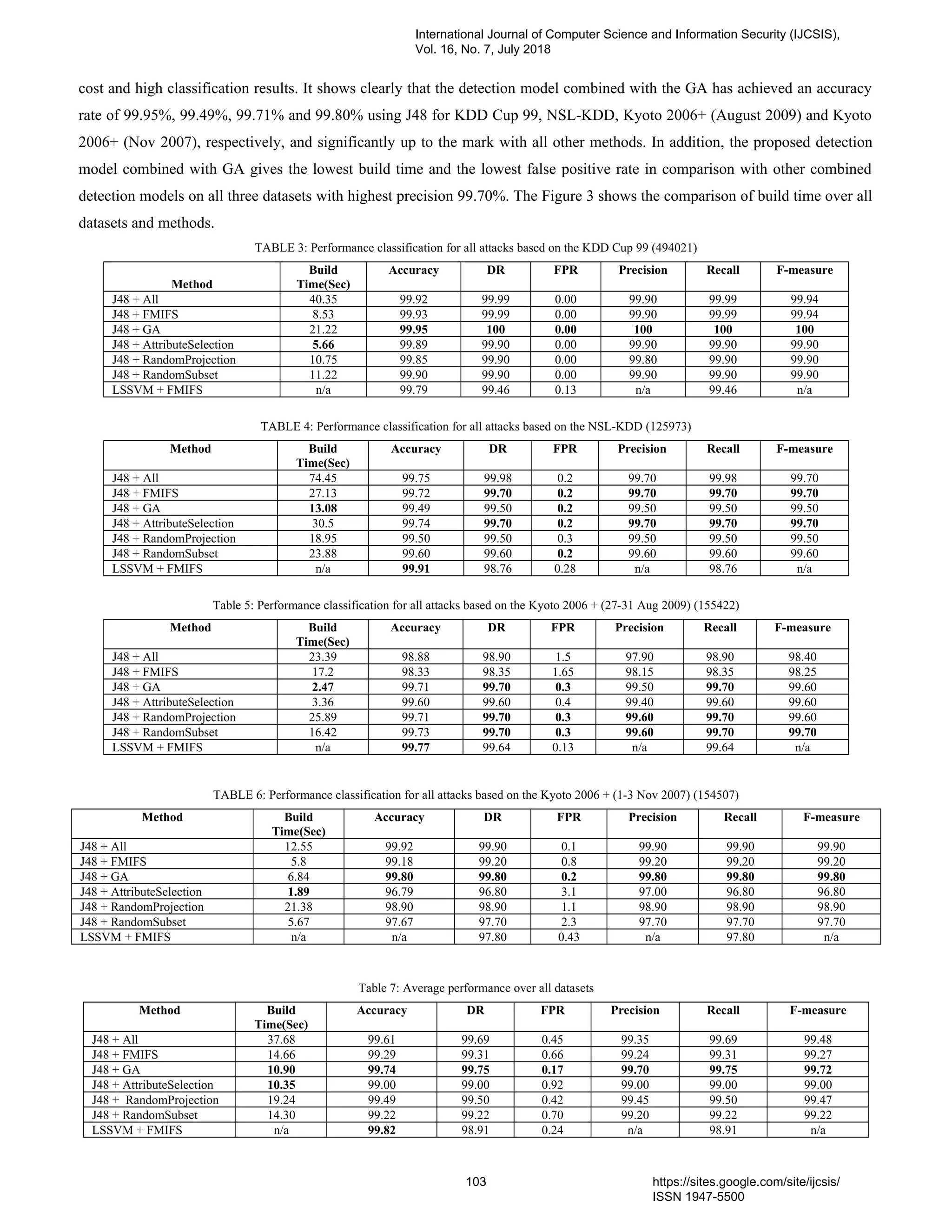 cost and high classification results. It shows clearly that the detection model combined with the GA has achieved an accuracy
rate of 99.95%, 99.49%, 99.71% and 99.80% using J48 for KDD Cup 99, NSL-KDD, Kyoto 2006+ (August 2009) and Kyoto
2006+ (Nov 2007), respectively, and significantly up to the mark with all other methods. In addition, the proposed detection
model combined with GA gives the lowest build time and the lowest false positive rate in comparison with other combined
detection models on all three datasets with highest precision 99.70%. The Figure 3 shows the comparison of build time over all
datasets and methods.
TABLE 3: Performance classification for all attacks based on the KDD Cup 99 (494021)
Method
Build
Time(Sec)
Accuracy DR FPR Precision Recall F-measure
J48 + All 40.35 99.92 99.99 0.00 99.90 99.99 99.94
J48 + FMIFS 8.53 99.93 99.99 0.00 99.90 99.99 99.94
J48 + GA 21.22 99.95 100 0.00 100 100 100
J48 + AttributeSelection 5.66 99.89 99.90 0.00 99.90 99.90 99.90
J48 + RandomProjection 10.75 99.85 99.90 0.00 99.80 99.90 99.90
J48 + RandomSubset 11.22 99.90 99.90 0.00 99.90 99.90 99.90
LSSVM + FMIFS n/a 99.79 99.46 0.13 n/a 99.46 n/a
TABLE 4: Performance classification for all attacks based on the NSL-KDD (125973)
Method Build
Time(Sec)
Accuracy DR FPR Precision Recall F-measure
J48 + All 74.45 99.75 99.98 0.2 99.70 99.98 99.70
J48 + FMIFS 27.13 99.72 99.70 0.2 99.70 99.70 99.70
J48 + GA 13.08 99.49 99.50 0.2 99.50 99.50 99.50
J48 + AttributeSelection 30.5 99.74 99.70 0.2 99.70 99.70 99.70
J48 + RandomProjection 18.95 99.50 99.50 0.3 99.50 99.50 99.50
J48 + RandomSubset 23.88 99.60 99.60 0.2 99.60 99.60 99.60
LSSVM + FMIFS n/a 99.91 98.76 0.28 n/a 98.76 n/a
Table 5: Performance classification for all attacks based on the Kyoto 2006 + (27-31 Aug 2009) (155422)
Method Build
Time(Sec)
Accuracy DR FPR Precision Recall F-measure
J48 + All 23.39 98.88 98.90 1.5 97.90 98.90 98.40
J48 + FMIFS 17.2 98.33 98.35 1.65 98.15 98.35 98.25
J48 + GA 2.47 99.71 99.70 0.3 99.50 99.70 99.60
J48 + AttributeSelection 3.36 99.60 99.60 0.4 99.40 99.60 99.60
J48 + RandomProjection 25.89 99.71 99.70 0.3 99.60 99.70 99.60
J48 + RandomSubset 16.42 99.73 99.70 0.3 99.60 99.70 99.70
LSSVM + FMIFS n/a 99.77 99.64 0.13 n/a 99.64 n/a
TABLE 6: Performance classification for all attacks based on the Kyoto 2006 + (1-3 Nov 2007) (154507)
Method Build
Time(Sec)
Accuracy DR FPR Precision Recall F-measure
J48 + All 12.55 99.92 99.90 0.1 99.90 99.90 99.90
J48 + FMIFS 5.8 99.18 99.20 0.8 99.20 99.20 99.20
J48 + GA 6.84 99.80 99.80 0.2 99.80 99.80 99.80
J48 + AttributeSelection 1.89 96.79 96.80 3.1 97.00 96.80 96.80
J48 + RandomProjection 21.38 98.90 98.90 1.1 98.90 98.90 98.90
J48 + RandomSubset 5.67 97.67 97.70 2.3 97.70 97.70 97.70
LSSVM + FMIFS n/a n/a 97.80 0.43 n/a 97.80 n/a
Table 7: Average performance over all datasets
Method Build
Time(Sec)
Accuracy DR FPR Precision Recall F-measure
J48 + All 37.68 99.61 99.69 0.45 99.35 99.69 99.48
J48 + FMIFS 14.66 99.29 99.31 0.66 99.24 99.31 99.27
J48 + GA 10.90 99.74 99.75 0.17 99.70 99.75 99.72
J48 + AttributeSelection 10.35 99.00 99.00 0.92 99.00 99.00 99.00
J48 + RandomProjection 19.24 99.49 99.50 0.42 99.45 99.50 99.47
J48 + RandomSubset 14.30 99.22 99.22 0.70 99.20 99.22 99.22
LSSVM + FMIFS n/a 99.82 98.91 0.24 n/a 98.91 n/a
International Journal of Computer Science and Information Security (IJCSIS),
Vol. 16, No. 7, July 2018
103 https://sites.google.com/site/ijcsis/
ISSN 1947-5500
 