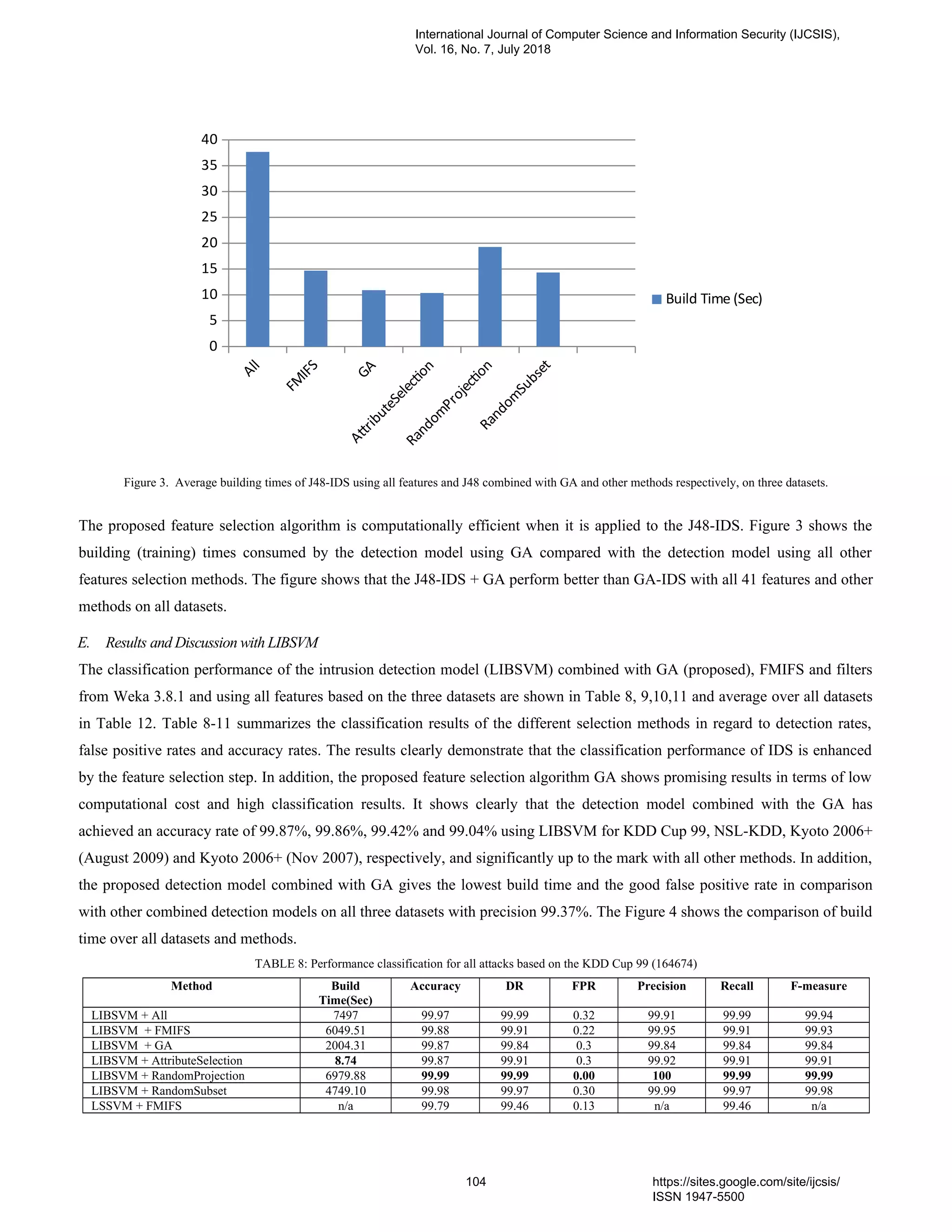 All
FM
InFS
GA
AtributeSelecton
Random
Projecton
Random
Subset
0
5
10
15
20
25
30
35
40
Build Time (Sec)
Figure 3. Average building times of J48-IDS using all features and J48 combined with GA and other methods respectively, on three datasets.
The proposed feature selection algorithm is computationally efficient when it is applied to the J48-IDS. Figure 3 shows the
building (training) times consumed by the detection model using GA compared with the detection model using all other
features selection methods. The figure shows that the J48-IDS + GA perform better than GA-IDS with all 41 features and other
methods on all datasets.
E. Results and Discussion with LIBSVM
The classification performance of the intrusion detection model (LIBSVM) combined with GA (proposed), FMIFS and filters
from Weka 3.8.1 and using all features based on the three datasets are shown in Table 8, 9,10,11 and average over all datasets
in Table 12. Table 8-11 summarizes the classification results of the different selection methods in regard to detection rates,
false positive rates and accuracy rates. The results clearly demonstrate that the classification performance of IDS is enhanced
by the feature selection step. In addition, the proposed feature selection algorithm GA shows promising results in terms of low
computational cost and high classification results. It shows clearly that the detection model combined with the GA has
achieved an accuracy rate of 99.87%, 99.86%, 99.42% and 99.04% using LIBSVM for KDD Cup 99, NSL-KDD, Kyoto 2006+
(August 2009) and Kyoto 2006+ (Nov 2007), respectively, and significantly up to the mark with all other methods. In addition,
the proposed detection model combined with GA gives the lowest build time and the good false positive rate in comparison
with other combined detection models on all three datasets with precision 99.37%. The Figure 4 shows the comparison of build
time over all datasets and methods.
TABLE 8: Performance classification for all attacks based on the KDD Cup 99 (164674)
Method Build
Time(Sec)
Accuracy DR FPR Precision Recall F-measure
LIBSVM + All 7497 99.97 99.99 0.32 99.91 99.99 99.94
LIBSVM + FMIFS 6049.51 99.88 99.91 0.22 99.95 99.91 99.93
LIBSVM + GA 2004.31 99.87 99.84 0.3 99.84 99.84 99.84
LIBSVM + AttributeSelection 8.74 99.87 99.91 0.3 99.92 99.91 99.91
LIBSVM + RandomProjection 6979.88 99.99 99.99 0.00 100 99.99 99.99
LIBSVM + RandomSubset 4749.10 99.98 99.97 0.30 99.99 99.97 99.98
LSSVM + FMIFS n/a 99.79 99.46 0.13 n/a 99.46 n/a
International Journal of Computer Science and Information Security (IJCSIS),
Vol. 16, No. 7, July 2018
104 https://sites.google.com/site/ijcsis/
ISSN 1947-5500
 