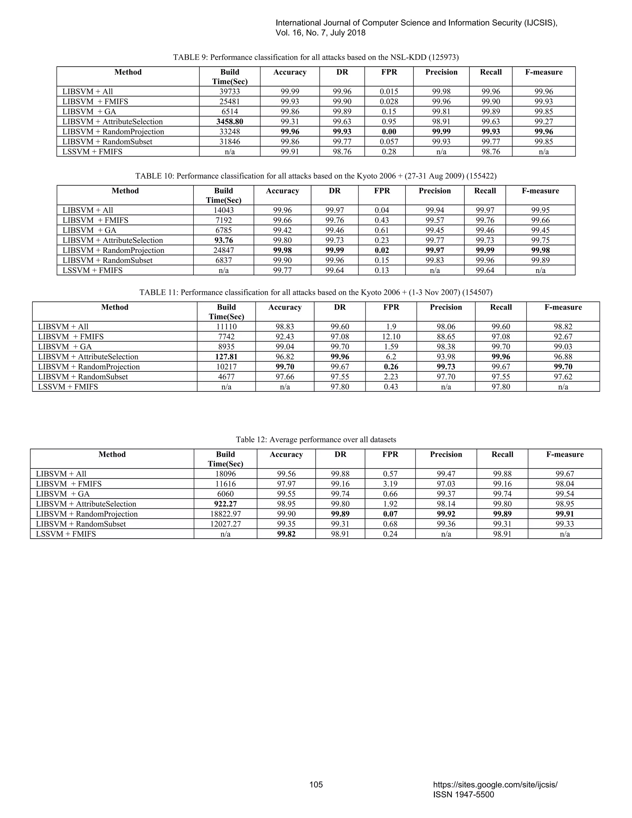 TABLE 9: Performance classification for all attacks based on the NSL-KDD (125973)
Method Build
Time(Sec)
Accuracy DR FPR Precision Recall F-measure
LIBSVM + All 39733 99.99 99.96 0.015 99.98 99.96 99.96
LIBSVM + FMIFS 25481 99.93 99.90 0.028 99.96 99.90 99.93
LIBSVM + GA 6514 99.86 99.89 0.15 99.81 99.89 99.85
LIBSVM + AttributeSelection 3458.80 99.31 99.63 0.95 98.91 99.63 99.27
LIBSVM + RandomProjection 33248 99.96 99.93 0.00 99.99 99.93 99.96
LIBSVM + RandomSubset 31846 99.86 99.77 0.057 99.93 99.77 99.85
LSSVM + FMIFS n/a 99.91 98.76 0.28 n/a 98.76 n/a
TABLE 10: Performance classification for all attacks based on the Kyoto 2006 + (27-31 Aug 2009) (155422)
Method Build
Time(Sec)
Accuracy DR FPR Precision Recall F-measure
LIBSVM + All 14043 99.96 99.97 0.04 99.94 99.97 99.95
LIBSVM + FMIFS 7192 99.66 99.76 0.43 99.57 99.76 99.66
LIBSVM + GA 6785 99.42 99.46 0.61 99.45 99.46 99.45
LIBSVM + AttributeSelection 93.76 99.80 99.73 0.23 99.77 99.73 99.75
LIBSVM + RandomProjection 24847 99.98 99.99 0.02 99.97 99.99 99.98
LIBSVM + RandomSubset 6837 99.90 99.96 0.15 99.83 99.96 99.89
LSSVM + FMIFS n/a 99.77 99.64 0.13 n/a 99.64 n/a
TABLE 11: Performance classification for all attacks based on the Kyoto 2006 + (1-3 Nov 2007) (154507)
Method Build
Time(Sec)
Accuracy DR FPR Precision Recall F-measure
LIBSVM + All 11110 98.83 99.60 1.9 98.06 99.60 98.82
LIBSVM + FMIFS 7742 92.43 97.08 12.10 88.65 97.08 92.67
LIBSVM + GA 8935 99.04 99.70 1.59 98.38 99.70 99.03
LIBSVM + AttributeSelection 127.81 96.82 99.96 6.2 93.98 99.96 96.88
LIBSVM + RandomProjection 10217 99.70 99.67 0.26 99.73 99.67 99.70
LIBSVM + RandomSubset 4677 97.66 97.55 2.23 97.70 97.55 97.62
LSSVM + FMIFS n/a n/a 97.80 0.43 n/a 97.80 n/a
Table 12: Average performance over all datasets
Method Build
Time(Sec)
Accuracy DR FPR Precision Recall F-measure
LIBSVM + All 18096 99.56 99.88 0.57 99.47 99.88 99.67
LIBSVM + FMIFS 11616 97.97 99.16 3.19 97.03 99.16 98.04
LIBSVM + GA 6060 99.55 99.74 0.66 99.37 99.74 99.54
LIBSVM + AttributeSelection 922.27 98.95 99.80 1.92 98.14 99.80 98.95
LIBSVM + RandomProjection 18822.97 99.90 99.89 0.07 99.92 99.89 99.91
LIBSVM + RandomSubset 12027.27 99.35 99.31 0.68 99.36 99.31 99.33
LSSVM + FMIFS n/a 99.82 98.91 0.24 n/a 98.91 n/a
International Journal of Computer Science and Information Security (IJCSIS),
Vol. 16, No. 7, July 2018
105 https://sites.google.com/site/ijcsis/
ISSN 1947-5500
 