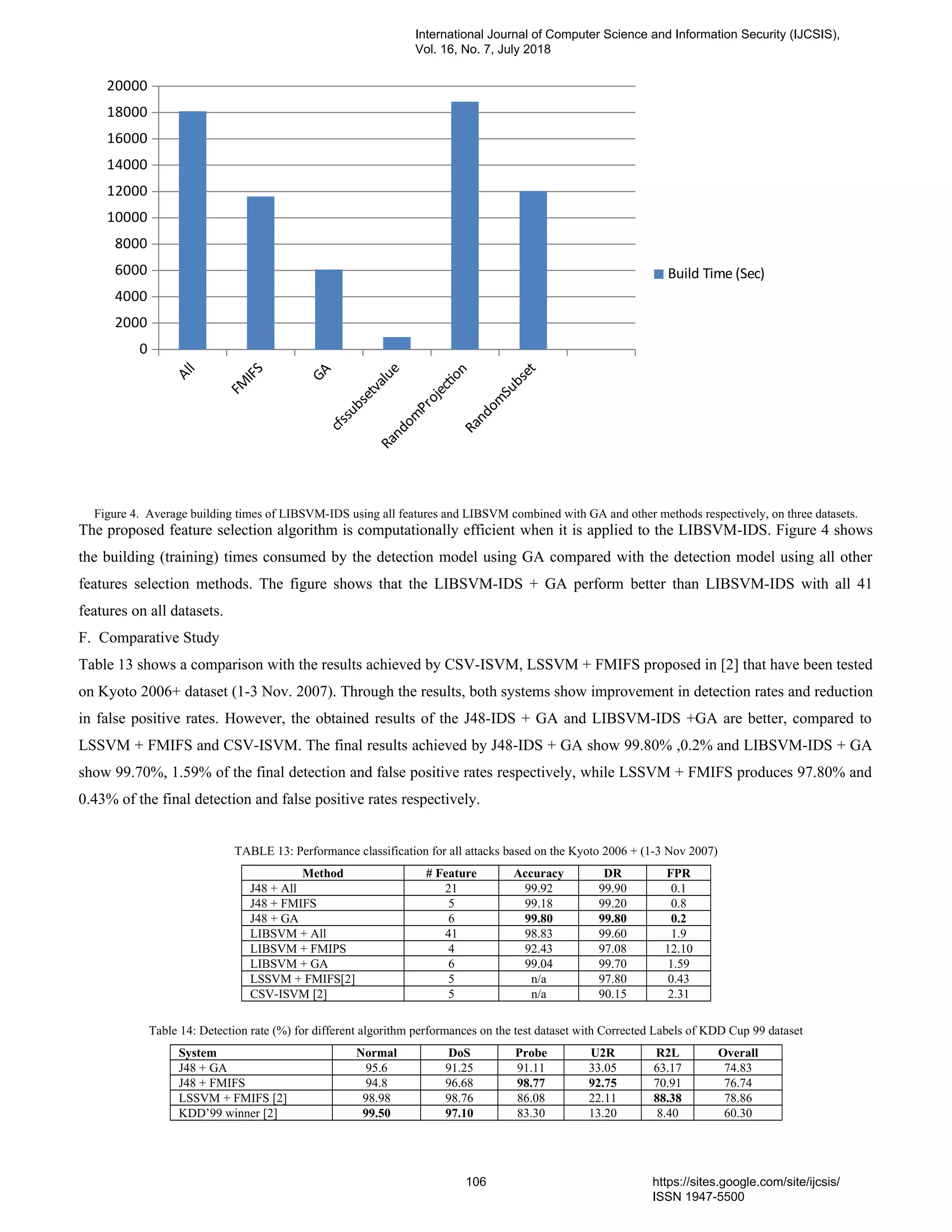 All
FM
InFS
GA
cfssubsetvalue
Random
Projecton
Random
Subset
0
2000
4000
6000
8000
10000
12000
14000
16000
18000
20000
Build Time (Sec)
Figure 4. Average building times of LIBSVM-IDS using all features and LIBSVM combined with GA and other methods respectively, on three datasets.
The proposed feature selection algorithm is computationally efficient when it is applied to the LIBSVM-IDS. Figure 4 shows
the building (training) times consumed by the detection model using GA compared with the detection model using all other
features selection methods. The figure shows that the LIBSVM-IDS + GA perform better than LIBSVM-IDS with all 41
features on all datasets.
F. Comparative Study
Table 13 shows a comparison with the results achieved by CSV-ISVM, LSSVM + FMIFS proposed in [2] that have been tested
on Kyoto 2006+ dataset (1-3 Nov. 2007). Through the results, both systems show improvement in detection rates and reduction
in false positive rates. However, the obtained results of the J48-IDS + GA and LIBSVM-IDS +GA are better, compared to
LSSVM + FMIFS and CSV-ISVM. The final results achieved by J48-IDS + GA show 99.80% ,0.2% and LIBSVM-IDS + GA
show 99.70%, 1.59% of the final detection and false positive rates respectively, while LSSVM + FMIFS produces 97.80% and
0.43% of the final detection and false positive rates respectively.
TABLE 13: Performance classification for all attacks based on the Kyoto 2006 + (1-3 Nov 2007)
Method # Feature Accuracy DR FPR
J48 + All 21 99.92 99.90 0.1
J48 + FMIFS 5 99.18 99.20 0.8
J48 + GA 6 99.80 99.80 0.2
LIBSVM + All 41 98.83 99.60 1.9
LIBSVM + FMIPS 4 92.43 97.08 12.10
LIBSVM + GA 6 99.04 99.70 1.59
LSSVM + FMIFS[2] 5 n/a 97.80 0.43
CSV-ISVM [2] 5 n/a 90.15 2.31
Table 14: Detection rate (%) for different algorithm performances on the test dataset with Corrected Labels of KDD Cup 99 dataset
System Normal DoS Probe U2R R2L Overall
J48 + GA 95.6 91.25 91.11 33.05 63.17 74.83
J48 + FMIFS 94.8 96.68 98.77 92.75 70.91 76.74
LSSVM + FMIFS [2] 98.98 98.76 86.08 22.11 88.38 78.86
KDD’99 winner [2] 99.50 97.10 83.30 13.20 8.40 60.30
International Journal of Computer Science and Information Security (IJCSIS),
Vol. 16, No. 7, July 2018
106 https://sites.google.com/site/ijcsis/
ISSN 1947-5500
 
