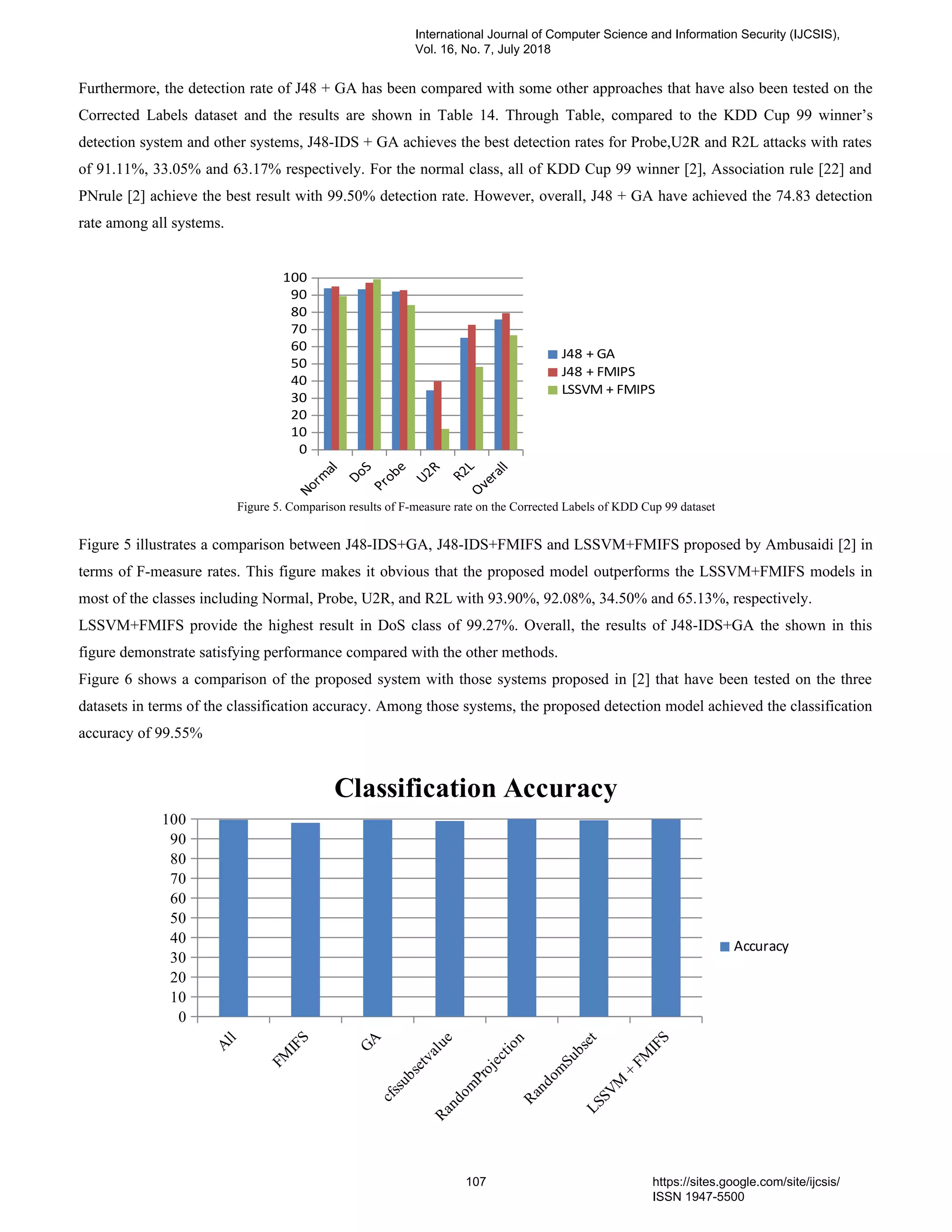 Furthermore, the detection rate of J48 + GA has been compared with some other approaches that have also been tested on the
Corrected Labels dataset and the results are shown in Table 14. Through Table, compared to the KDD Cup 99 winner’s
detection system and other systems, J48-IDS + GA achieves the best detection rates for Probe,U2R and R2L attacks with rates
of 91.11%, 33.05% and 63.17% respectively. For the normal class, all of KDD Cup 99 winner [2], Association rule [22] and
PNrule [2] achieve the best result with 99.50% detection rate. However, overall, J48 + GA have achieved the 74.83 detection
rate among all systems.
0
10
20
30
40
50
60
70
80
90
100
J48 + GA
J48 + FMInPS
LSSVM + FMInPS
Figure 5. Comparison results of F-measure rate on the Corrected Labels of KDD Cup 99 dataset
Figure 5 illustrates a comparison between J48-IDS+GA, J48-IDS+FMIFS and LSSVM+FMIFS proposed by Ambusaidi [2] in
terms of F-measure rates. This figure makes it obvious that the proposed model outperforms the LSSVM+FMIFS models in
most of the classes including Normal, Probe, U2R, and R2L with 93.90%, 92.08%, 34.50% and 65.13%, respectively.
LSSVM+FMIFS provide the highest result in DoS class of 99.27%. Overall, the results of J48-IDS+GA the shown in this
figure demonstrate satisfying performance compared with the other methods.
Figure 6 shows a comparison of the proposed system with those systems proposed in [2] that have been tested on the three
datasets in terms of the classification accuracy. Among those systems, the proposed detection model achieved the classification
accuracy of 99.55%
All
FM
IFS
GA
cfssubsetvalueRandom
Projection
Random
SubsetLSSVM
+
FM
IFS
0
10
20
30
40
50
60
70
80
90
100
Classification Accuracy
Accuracy
International Journal of Computer Science and Information Security (IJCSIS),
Vol. 16, No. 7, July 2018
107 https://sites.google.com/site/ijcsis/
ISSN 1947-5500
 