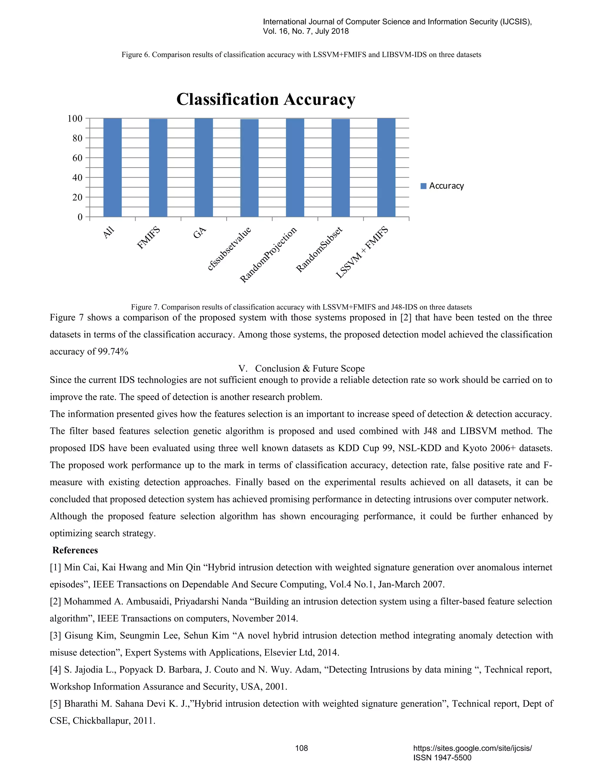 Figure 6. Comparison results of classification accuracy with LSSVM+FMIFS and LIBSVM-IDS on three datasets
All
FM
IFS
GA
cfssubsetvalueRandom
Projection
Random
SubsetLSSVM
+
FM
IFS
0
20
40
60
80
100
Classification Accuracy
Accuracy
Figure 7. Comparison results of classification accuracy with LSSVM+FMIFS and J48-IDS on three datasets
Figure 7 shows a comparison of the proposed system with those systems proposed in [2] that have been tested on the three
datasets in terms of the classification accuracy. Among those systems, the proposed detection model achieved the classification
accuracy of 99.74%
V. Conclusion & Future Scope
Since the current IDS technologies are not sufficient enough to provide a reliable detection rate so work should be carried on to
improve the rate. The speed of detection is another research problem.
The information presented gives how the features selection is an important to increase speed of detection & detection accuracy.
The filter based features selection genetic algorithm is proposed and used combined with J48 and LIBSVM method. The
proposed IDS have been evaluated using three well known datasets as KDD Cup 99, NSL-KDD and Kyoto 2006+ datasets.
The proposed work performance up to the mark in terms of classification accuracy, detection rate, false positive rate and F-
measure with existing detection approaches. Finally based on the experimental results achieved on all datasets, it can be
concluded that proposed detection system has achieved promising performance in detecting intrusions over computer network.
Although the proposed feature selection algorithm has shown encouraging performance, it could be further enhanced by
optimizing search strategy.
References
[1] Min Cai, Kai Hwang and Min Qin “Hybrid intrusion detection with weighted signature generation over anomalous internet
episodes”, IEEE Transactions on Dependable And Secure Computing, Vol.4 No.1, Jan-March 2007.
[2] Mohammed A. Ambusaidi, Priyadarshi Nanda “Building an intrusion detection system using a filter-based feature selection
algorithm”, IEEE Transactions on computers, November 2014.
[3] Gisung Kim, Seungmin Lee, Sehun Kim “A novel hybrid intrusion detection method integrating anomaly detection with
misuse detection”, Expert Systems with Applications, Elsevier Ltd, 2014.
[4] S. Jajodia L., Popyack D. Barbara, J. Couto and N. Wuy. Adam, “Detecting Intrusions by data mining “, Technical report,
Workshop Information Assurance and Security, USA, 2001.
[5] Bharathi M. Sahana Devi K. J.,”Hybrid intrusion detection with weighted signature generation”, Technical report, Dept of
CSE, Chickballapur, 2011.
International Journal of Computer Science and Information Security (IJCSIS),
Vol. 16, No. 7, July 2018
108 https://sites.google.com/site/ijcsis/
ISSN 1947-5500
 