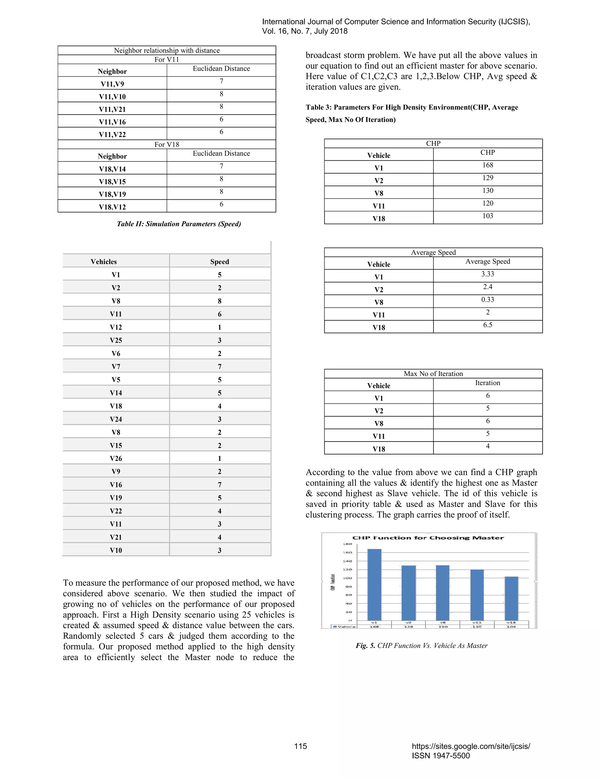Table II: Simulation Parameters (Speed)
Vehicles Speed
V1 5
V2 2
V8 8
V11 6
V12 1
V25 3
V6 2
V7 7
V5 5
V14 5
V18 4
V24 3
V8 2
V15 2
V26 1
V9 2
V16 7
V19 5
V22 4
V11 3
V21 4
V10 3
To measure the performance of our proposed method, we have
considered above scenario. We then studied the impact of
growing no of vehicles on the performance of our proposed
approach. First a High Density scenario using 25 vehicles is
created & assumed speed & distance value between the cars.
Randomly selected 5 cars & judged them according to the
formula. Our proposed method applied to the high density
area to efficiently select the Master node to reduce the
broadcast storm problem. We have put all the above values in
our equation to find out an efficient master for above scenario.
Here value of C1,C2,C3 are 1,2,3.Below CHP, Avg speed &
iteration values are given.
Table 3: Parameters For High Density Environment(CHP, Average
Speed, Max No Of Iteration)
According to the value from above we can find a CHP graph
containing all the values & identify the highest one as Master
& second highest as Slave vehicle. The id of this vehicle is
saved in priority table & used as Master and Slave for this
clustering process. The graph carries the proof of itself.
Fig. 5. CHP Function Vs. Vehicle As Master
Neighbor relationship with distance
For V11
Neighbor Euclidean Distance
V11,V9 7
V11,V10 8
V11,V21 8
V11,V16 6
V11,V22 6
For V18
Neighbor Euclidean Distance
V18,V14 7
V18,V15 8
V18,V19 8
V18.V12 6
CHP
Vehicle CHP
V1 168
V2 129
V8 130
V11 120
V18 103
Average Speed
Vehicle Average Speed
V1 3.33
V2 2.4
V8 0.33
V11 2
V18 6.5
Max No of Iteration
Vehicle Iteration
V1 6
V2 5
V8 6
V11 5
V18 4
International Journal of Computer Science and Information Security (IJCSIS),
Vol. 16, No. 7, July 2018
115 https://sites.google.com/site/ijcsis/
ISSN 1947-5500
 