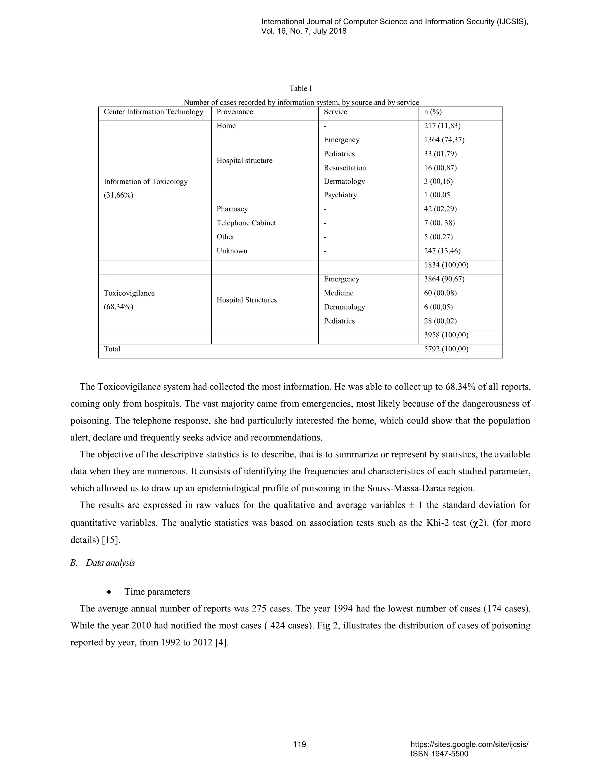Table I
Number of cases recorded by information system, by source and by service
Center Information Technology Provenance Service n (%)
Information of Toxicology
(31,66%)
Home - 217 (11,83)
Hospital structure
Emergency 1364 (74,37)
Pediatrics 33 (01,79)
Resuscitation
Dermatology
Psychiatry
16 (00,87)
3 (00,16)
1 (00,05
Pharmacy - 42 (02,29)
Telephone Cabinet - 7 (00, 38)
Other - 5 (00,27)
Unknown - 247 (13,46)
1834 (100,00)
Toxicovigilance
(68,34%)
Hospital Structures
Emergency 3864 (90,67)
Medicine 60 (00,08)
Dermatology 6 (00,05)
Pediatrics 28 (00,02)
3958 (100,00)
Total 5792 (100,00)
The Toxicovigilance system had collected the most information. He was able to collect up to 68.34% of all reports,
coming only from hospitals. The vast majority came from emergencies, most likely because of the dangerousness of
poisoning. The telephone response, she had particularly interested the home, which could show that the population
alert, declare and frequently seeks advice and recommendations.
The objective of the descriptive statistics is to describe, that is to summarize or represent by statistics, the available
data when they are numerous. It consists of identifying the frequencies and characteristics of each studied parameter,
which allowed us to draw up an epidemiological profile of poisoning in the Souss-Massa-Daraa region.
The results are expressed in raw values for the qualitative and average variables ± 1 the standard deviation for
quantitative variables. The analytic statistics was based on association tests such as the Khi-2 test (2). (for more
details) [15].
B. Data analysis
 Time parameters
The average annual number of reports was 275 cases. The year 1994 had the lowest number of cases (174 cases).
While the year 2010 had notified the most cases ( 424 cases). Fig 2, illustrates the distribution of cases of poisoning
reported by year, from 1992 to 2012 [4].
International Journal of Computer Science and Information Security (IJCSIS),
Vol. 16, No. 7, July 2018
119 https://sites.google.com/site/ijcsis/
ISSN 1947-5500
 