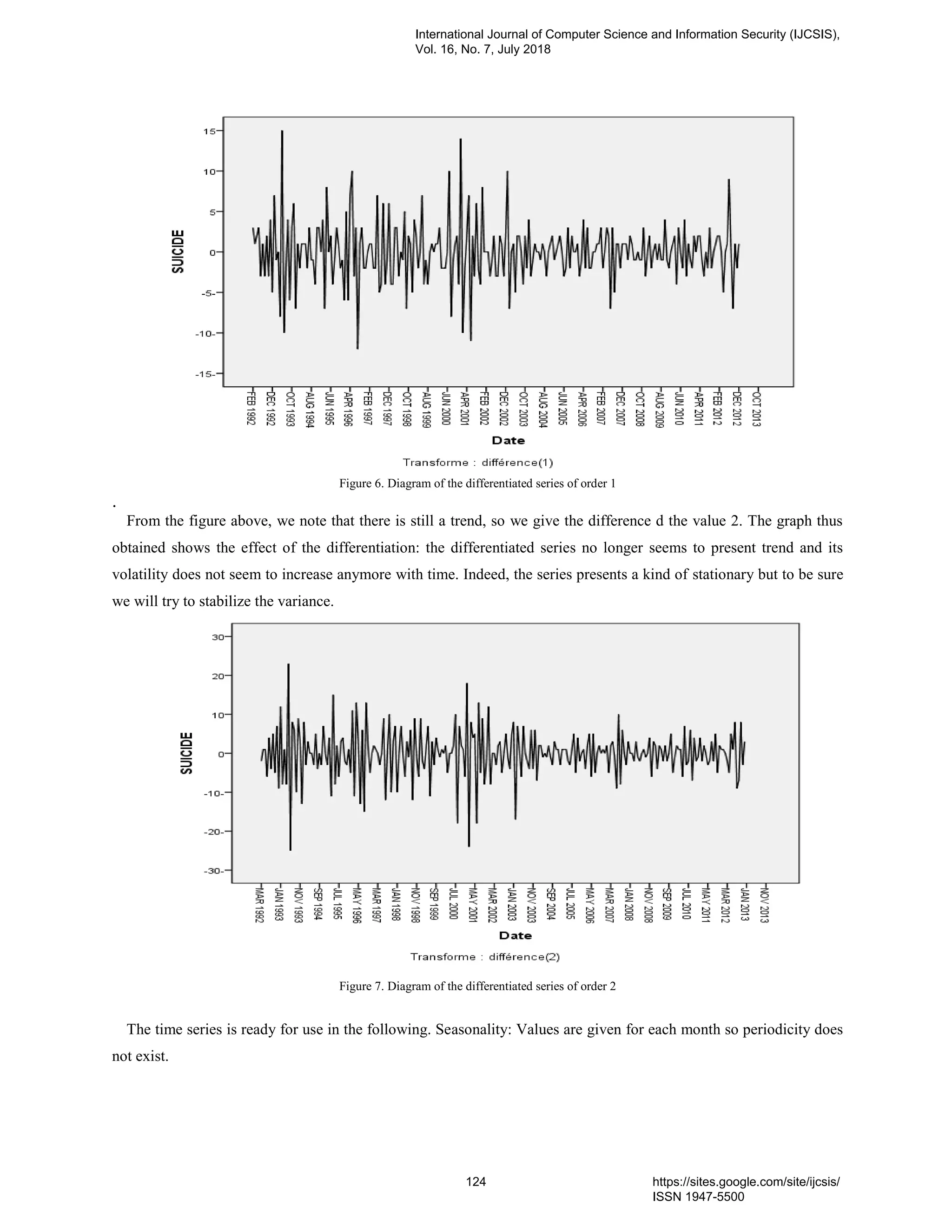 Figure 6. Diagram of the differentiated series of order 1
.
From the figure above, we note that there is still a trend, so we give the difference d the value 2. The graph thus
obtained shows the effect of the differentiation: the differentiated series no longer seems to present trend and its
volatility does not seem to increase anymore with time. Indeed, the series presents a kind of stationary but to be sure
we will try to stabilize the variance.
Figure 7. Diagram of the differentiated series of order 2
The time series is ready for use in the following. Seasonality: Values are given for each month so periodicity does
not exist.
International Journal of Computer Science and Information Security (IJCSIS),
Vol. 16, No. 7, July 2018
124 https://sites.google.com/site/ijcsis/
ISSN 1947-5500
 