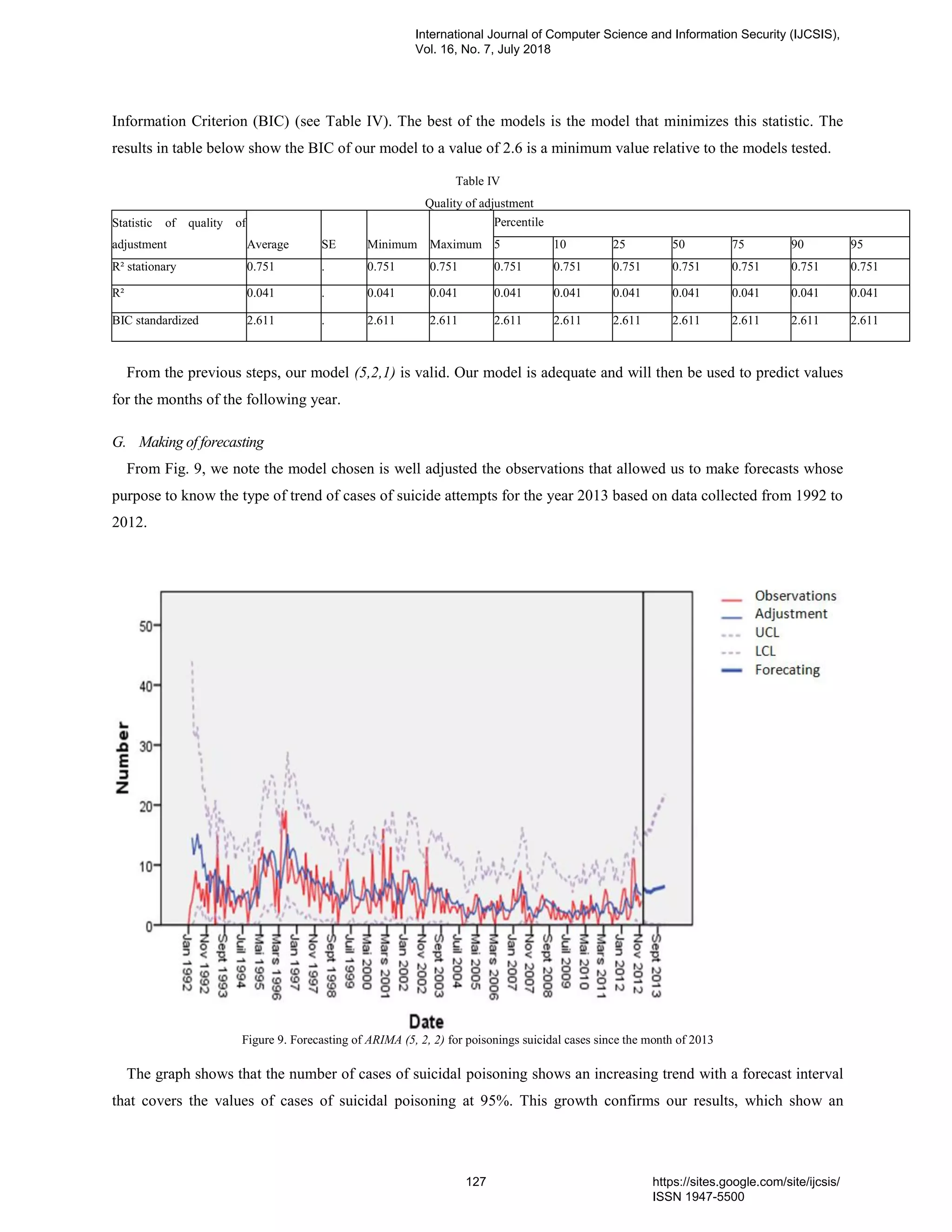 Information Criterion (BIC) (see Table IV). The best of the models is the model that minimizes this statistic. The
results in table below show the BIC of our model to a value of 2.6 is a minimum value relative to the models tested.
Table IV
Quality of adjustment
Statistic of quality of
adjustment Average SE Minimum Maximum
Percentile
5 10 25 50 75 90 95
R² stationary 0.751 . 0.751 0.751 0.751 0.751 0.751 0.751 0.751 0.751 0.751
R² 0.041 . 0.041 0.041 0.041 0.041 0.041 0.041 0.041 0.041 0.041
BIC standardized 2.611 . 2.611 2.611 2.611 2.611 2.611 2.611 2.611 2.611 2.611
From the previous steps, our model (5,2,1) is valid. Our model is adequate and will then be used to predict values
for the months of the following year.
G. Making of forecasting
From Fig. 9, we note the model chosen is well adjusted the observations that allowed us to make forecasts whose
purpose to know the type of trend of cases of suicide attempts for the year 2013 based on data collected from 1992 to
2012.
Figure 9. Forecasting of ARIMA (5, 2, 2) for poisonings suicidal cases since the month of 2013
The graph shows that the number of cases of suicidal poisoning shows an increasing trend with a forecast interval
that covers the values of cases of suicidal poisoning at 95%. This growth confirms our results, which show an
International Journal of Computer Science and Information Security (IJCSIS),
Vol. 16, No. 7, July 2018
127 https://sites.google.com/site/ijcsis/
ISSN 1947-5500
 