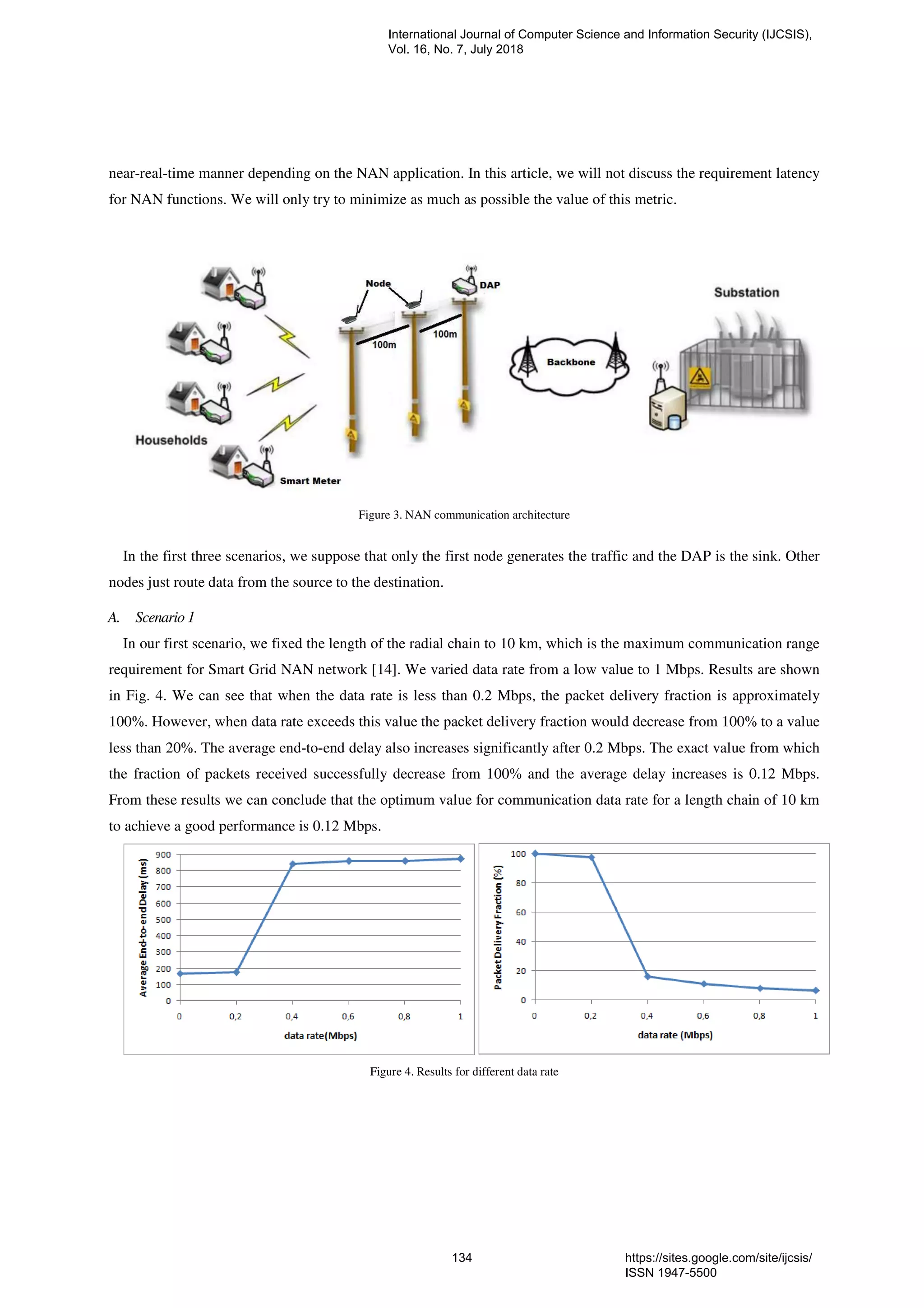 near-real-time manner depending on the NAN application. In this article, we will not discuss the requirement latency
for NAN functions. We will only try to minimize as much as possible the value of this metric.
Figure 3. NAN communication architecture
In the first three scenarios, we suppose that only the first node generates the traffic and the DAP is the sink. Other
nodes just route data from the source to the destination.
A. Scenario 1
In our first scenario, we fixed the length of the radial chain to 10 km, which is the maximum communication range
requirement for Smart Grid NAN network [14]. We varied data rate from a low value to 1 Mbps. Results are shown
in Fig. 4. We can see that when the data rate is less than 0.2 Mbps, the packet delivery fraction is approximately
100%. However, when data rate exceeds this value the packet delivery fraction would decrease from 100% to a value
less than 20%. The average end-to-end delay also increases significantly after 0.2 Mbps. The exact value from which
the fraction of packets received successfully decrease from 100% and the average delay increases is 0.12 Mbps.
From these results we can conclude that the optimum value for communication data rate for a length chain of 10 km
to achieve a good performance is 0.12 Mbps.
Figure 4. Results for different data rate
International Journal of Computer Science and Information Security (IJCSIS),
Vol. 16, No. 7, July 2018
134 https://sites.google.com/site/ijcsis/
ISSN 1947-5500
 