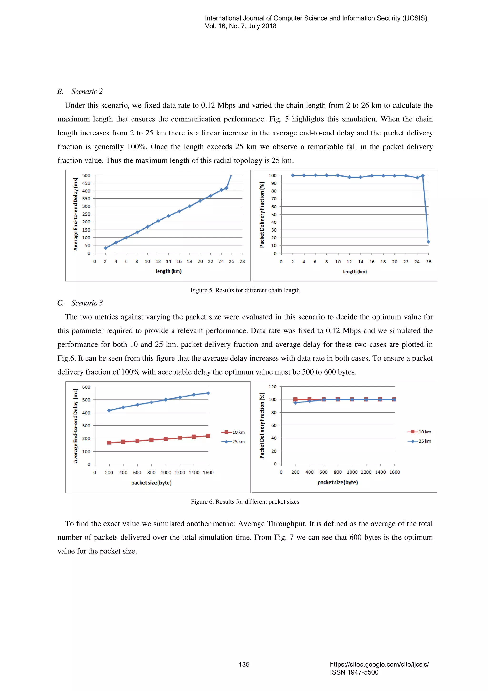 B. Scenario 2
Under this scenario, we fixed data rate to 0.12 Mbps and varied the chain length from 2 to 26 km to calculate the
maximum length that ensures the communication performance. Fig. 5 highlights this simulation. When the chain
length increases from 2 to 25 km there is a linear increase in the average end-to-end delay and the packet delivery
fraction is generally 100%. Once the length exceeds 25 km we observe a remarkable fall in the packet delivery
fraction value. Thus the maximum length of this radial topology is 25 km.
Figure 5. Results for different chain length
C. Scenario 3
The two metrics against varying the packet size were evaluated in this scenario to decide the optimum value for
this parameter required to provide a relevant performance. Data rate was fixed to 0.12 Mbps and we simulated the
performance for both 10 and 25 km. packet delivery fraction and average delay for these two cases are plotted in
Fig.6. It can be seen from this figure that the average delay increases with data rate in both cases. To ensure a packet
delivery fraction of 100% with acceptable delay the optimum value must be 500 to 600 bytes.
Figure 6. Results for different packet sizes
To find the exact value we simulated another metric: Average Throughput. It is defined as the average of the total
number of packets delivered over the total simulation time. From Fig. 7 we can see that 600 bytes is the optimum
value for the packet size.
International Journal of Computer Science and Information Security (IJCSIS),
Vol. 16, No. 7, July 2018
135 https://sites.google.com/site/ijcsis/
ISSN 1947-5500
 