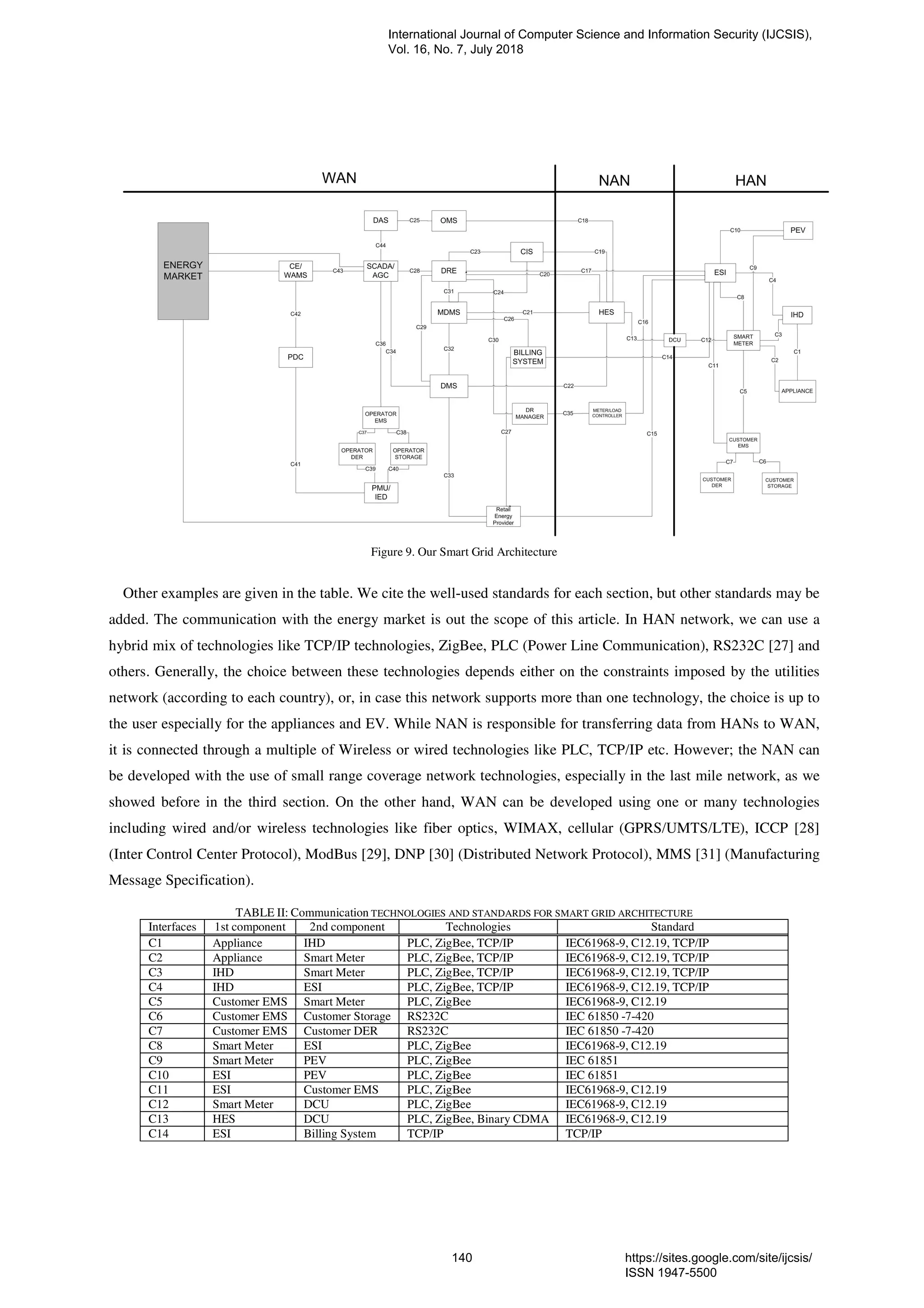 Figure 9. Our Smart Grid Architecture
Other examples are given in the table. We cite the well-used standards for each section, but other standards may be
added. The communication with the energy market is out the scope of this article. In HAN network, we can use a
hybrid mix of technologies like TCP/IP technologies, ZigBee, PLC (Power Line Communication), RS232C [27] and
others. Generally, the choice between these technologies depends either on the constraints imposed by the utilities
network (according to each country), or, in case this network supports more than one technology, the choice is up to
the user especially for the appliances and EV. While NAN is responsible for transferring data from HANs to WAN,
it is connected through a multiple of Wireless or wired technologies like PLC, TCP/IP etc. However; the NAN can
be developed with the use of small range coverage network technologies, especially in the last mile network, as we
showed before in the third section. On the other hand, WAN can be developed using one or many technologies
including wired and/or wireless technologies like fiber optics, WIMAX, cellular (GPRS/UMTS/LTE), ICCP [28]
(Inter Control Center Protocol), ModBus [29], DNP [30] (Distributed Network Protocol), MMS [31] (Manufacturing
Message Specification).
TABLE II: Communication TECHNOLOGIES AND STANDARDS FOR SMART GRID ARCHITECTURE
Interfaces 1st component 2nd component Technologies Standard
C1 Appliance IHD PLC, ZigBee, TCP/IP IEC61968-9, C12.19, TCP/IP
C2 Appliance Smart Meter PLC, ZigBee, TCP/IP IEC61968-9, C12.19, TCP/IP
C3 IHD Smart Meter PLC, ZigBee, TCP/IP IEC61968-9, C12.19, TCP/IP
C4 IHD ESI PLC, ZigBee, TCP/IP IEC61968-9, C12.19, TCP/IP
C5 Customer EMS Smart Meter PLC, ZigBee IEC61968-9, C12.19
C6 Customer EMS Customer Storage RS232C IEC 61850 -7-420
C7 Customer EMS Customer DER RS232C IEC 61850 -7-420
C8 Smart Meter ESI PLC, ZigBee IEC61968-9, C12.19
C9 Smart Meter PEV PLC, ZigBee IEC 61851
C10 ESI PEV PLC, ZigBee IEC 61851
C11 ESI Customer EMS PLC, ZigBee IEC61968-9, C12.19
C12 Smart Meter DCU PLC, ZigBee IEC61968-9, C12.19
C13 HES DCU PLC, ZigBee, Binary CDMA IEC61968-9, C12.19
C14 ESI Billing System TCP/IP TCP/IP
International Journal of Computer Science and Information Security (IJCSIS),
Vol. 16, No. 7, July 2018
140 https://sites.google.com/site/ijcsis/
ISSN 1947-5500
 