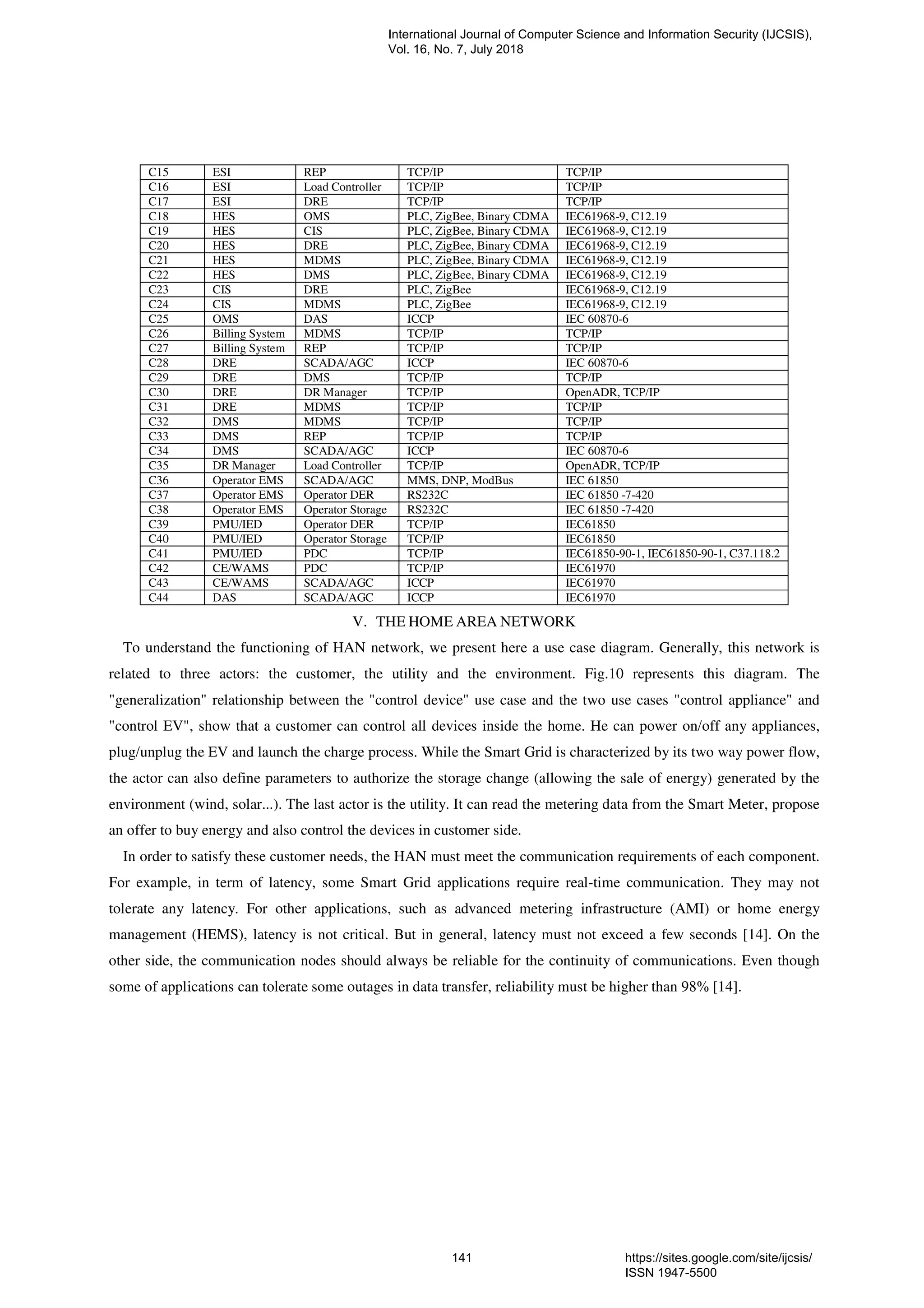 C15 ESI REP TCP/IP TCP/IP
C16 ESI Load Controller TCP/IP TCP/IP
C17 ESI DRE TCP/IP TCP/IP
C18 HES OMS PLC, ZigBee, Binary CDMA IEC61968-9, C12.19
C19 HES CIS PLC, ZigBee, Binary CDMA IEC61968-9, C12.19
C20 HES DRE PLC, ZigBee, Binary CDMA IEC61968-9, C12.19
C21 HES MDMS PLC, ZigBee, Binary CDMA IEC61968-9, C12.19
C22 HES DMS PLC, ZigBee, Binary CDMA IEC61968-9, C12.19
C23 CIS DRE PLC, ZigBee IEC61968-9, C12.19
C24 CIS MDMS PLC, ZigBee IEC61968-9, C12.19
C25 OMS DAS ICCP IEC 60870-6
C26 Billing System MDMS TCP/IP TCP/IP
C27 Billing System REP TCP/IP TCP/IP
C28 DRE SCADA/AGC ICCP IEC 60870-6
C29 DRE DMS TCP/IP TCP/IP
C30 DRE DR Manager TCP/IP OpenADR, TCP/IP
C31 DRE MDMS TCP/IP TCP/IP
C32 DMS MDMS TCP/IP TCP/IP
C33 DMS REP TCP/IP TCP/IP
C34 DMS SCADA/AGC ICCP IEC 60870-6
C35 DR Manager Load Controller TCP/IP OpenADR, TCP/IP
C36 Operator EMS SCADA/AGC MMS, DNP, ModBus IEC 61850
C37 Operator EMS Operator DER RS232C IEC 61850 -7-420
C38 Operator EMS Operator Storage RS232C IEC 61850 -7-420
C39 PMU/IED Operator DER TCP/IP IEC61850
C40 PMU/IED Operator Storage TCP/IP IEC61850
C41 PMU/IED PDC TCP/IP IEC61850-90-1, IEC61850-90-1, C37.118.2
C42 CE/WAMS PDC TCP/IP IEC61970
C43 CE/WAMS SCADA/AGC ICCP IEC61970
C44 DAS SCADA/AGC ICCP IEC61970
V. THE HOME AREA NETWORK
To understand the functioning of HAN network, we present here a use case diagram. Generally, this network is
related to three actors: the customer, the utility and the environment. Fig.10 represents this diagram. The
"generalization" relationship between the "control device" use case and the two use cases "control appliance" and
"control EV", show that a customer can control all devices inside the home. He can power on/off any appliances,
plug/unplug the EV and launch the charge process. While the Smart Grid is characterized by its two way power flow,
the actor can also define parameters to authorize the storage change (allowing the sale of energy) generated by the
environment (wind, solar...). The last actor is the utility. It can read the metering data from the Smart Meter, propose
an offer to buy energy and also control the devices in customer side.
In order to satisfy these customer needs, the HAN must meet the communication requirements of each component.
For example, in term of latency, some Smart Grid applications require real-time communication. They may not
tolerate any latency. For other applications, such as advanced metering infrastructure (AMI) or home energy
management (HEMS), latency is not critical. But in general, latency must not exceed a few seconds [14]. On the
other side, the communication nodes should always be reliable for the continuity of communications. Even though
some of applications can tolerate some outages in data transfer, reliability must be higher than 98% [14].
International Journal of Computer Science and Information Security (IJCSIS),
Vol. 16, No. 7, July 2018
141 https://sites.google.com/site/ijcsis/
ISSN 1947-5500
 