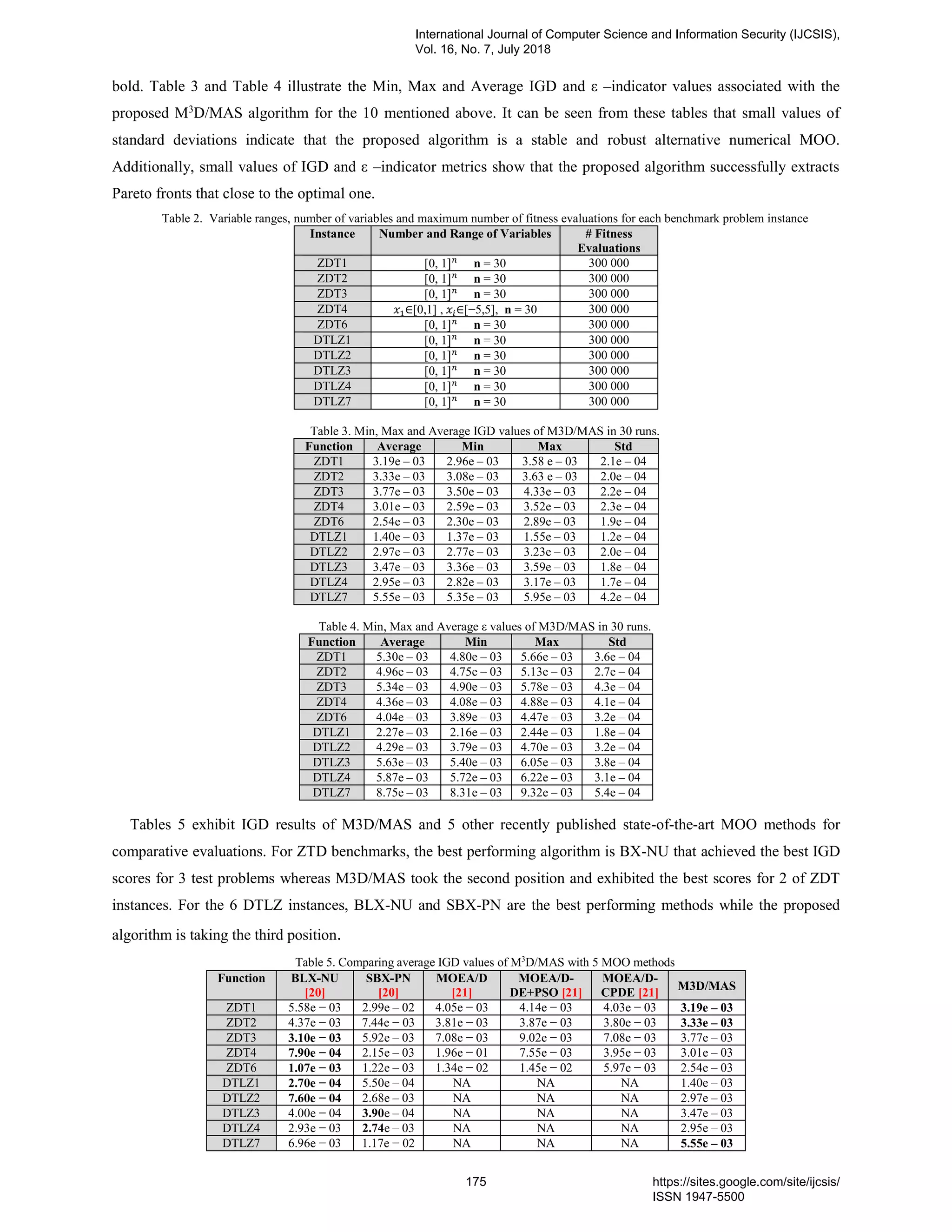 bold. Table 3 and Table 4 illustrate the Min, Max and Average IGD and ε –indicator values associated with the
proposed M3
D/MAS algorithm for the 10 mentioned above. It can be seen from these tables that small values of
standard deviations indicate that the proposed algorithm is a stable and robust alternative numerical MOO.
Additionally, small values of IGD and ε –indicator metrics show that the proposed algorithm successfully extracts
Pareto fronts that close to the optimal one.
Table 2. Variable ranges, number of variables and maximum number of fitness evaluations for each benchmark problem instance
Instance Number and Range of Variables # Fitness
Evaluations
ZDT1 [0, 1] 𝑛
n = 30 300 000
ZDT2 [0, 1] 𝑛
n = 30 300 000
ZDT3 [0, 1] 𝑛
n = 30 300 000
ZDT4 𝑥1∈[0,1] , 𝑥𝑖∈[−5,5], n = 30 300 000
ZDT6 [0, 1] 𝑛
n = 30 300 000
DTLZ1 [0, 1] 𝑛
n = 30 300 000
DTLZ2 [0, 1] 𝑛
n = 30 300 000
DTLZ3 [0, 1] 𝑛
n = 30 300 000
DTLZ4 [0, 1] 𝑛
n = 30 300 000
DTLZ7 [0, 1] 𝑛
n = 30 300 000
Table 3. Min, Max and Average IGD values of M3D/MAS in 30 runs.
Function Average Min Max Std
ZDT1 3.19e – 03 2.96e – 03 3.58 e – 03 2.1e – 04
ZDT2 3.33e – 03 3.08e – 03 3.63 e – 03 2.0e – 04
ZDT3 3.77e – 03 3.50e – 03 4.33e – 03 2.2e – 04
ZDT4 3.01e – 03 2.59e – 03 3.52e – 03 2.3e – 04
ZDT6 2.54e – 03 2.30e – 03 2.89e – 03 1.9e – 04
DTLZ1 1.40e – 03 1.37e – 03 1.55e – 03 1.2e – 04
DTLZ2 2.97e – 03 2.77e – 03 3.23e – 03 2.0e – 04
DTLZ3 3.47e – 03 3.36e – 03 3.59e – 03 1.8e – 04
DTLZ4 2.95e – 03 2.82e – 03 3.17e – 03 1.7e – 04
DTLZ7 5.55e – 03 5.35e – 03 5.95e – 03 4.2e – 04
Table 4. Min, Max and Average ε values of M3D/MAS in 30 runs.
Function Average Min Max Std
ZDT1 5.30e – 03 4.80e – 03 5.66e – 03 3.6e – 04
ZDT2 4.96e – 03 4.75e – 03 5.13e – 03 2.7e – 04
ZDT3 5.34e – 03 4.90e – 03 5.78e – 03 4.3e – 04
ZDT4 4.36e – 03 4.08e – 03 4.88e – 03 4.1e – 04
ZDT6 4.04e – 03 3.89e – 03 4.47e – 03 3.2e – 04
DTLZ1 2.27e – 03 2.16e – 03 2.44e – 03 1.8e – 04
DTLZ2 4.29e – 03 3.79e – 03 4.70e – 03 3.2e – 04
DTLZ3 5.63e – 03 5.40e – 03 6.05e – 03 3.8e – 04
DTLZ4 5.87e – 03 5.72e – 03 6.22e – 03 3.1e – 04
DTLZ7 8.75e – 03 8.31e – 03 9.32e – 03 5.4e – 04
Tables 5 exhibit IGD results of M3D/MAS and 5 other recently published state-of-the-art MOO methods for
comparative evaluations. For ZTD benchmarks, the best performing algorithm is BX-NU that achieved the best IGD
scores for 3 test problems whereas M3D/MAS took the second position and exhibited the best scores for 2 of ZDT
instances. For the 6 DTLZ instances, BLX-NU and SBX-PN are the best performing methods while the proposed
algorithm is taking the third position.
Table 5. Comparing average IGD values of M3
D/MAS with 5 MOO methods
Function BLX-NU
[20]
SBX-PN
[20]
MOEA/D
[21]
MOEA/D-
DE+PSO [21]
MOEA/D-
CPDE [21]
M3D/MAS
ZDT1 5.58e − 03 2.99e – 02 4.05e − 03 4.14e − 03 4.03e − 03 3.19e – 03
ZDT2 4.37e − 03 7.44e − 03 3.81e − 03 3.87e − 03 3.80e − 03 3.33e – 03
ZDT3 3.10e − 03 5.92e – 03 7.08e − 03 9.02e − 03 7.08e − 03 3.77e – 03
ZDT4 7.90e − 04 2.15e – 03 1.96e − 01 7.55e − 03 3.95e − 03 3.01e – 03
ZDT6 1.07e − 03 1.22e – 03 1.34e − 02 1.45e − 02 5.97e − 03 2.54e – 03
DTLZ1 2.70e − 04 5.50e – 04 NA NA NA 1.40e – 03
DTLZ2 7.60e − 04 2.68e – 03 NA NA NA 2.97e – 03
DTLZ3 4.00e − 04 3.90e – 04 NA NA NA 3.47e – 03
DTLZ4 2.93e − 03 2.74e – 03 NA NA NA 2.95e – 03
DTLZ7 6.96e − 03 1.17e − 02 NA NA NA 5.55e – 03
International Journal of Computer Science and Information Security (IJCSIS),
Vol. 16, No. 7, July 2018
175 https://sites.google.com/site/ijcsis/
ISSN 1947-5500
 
