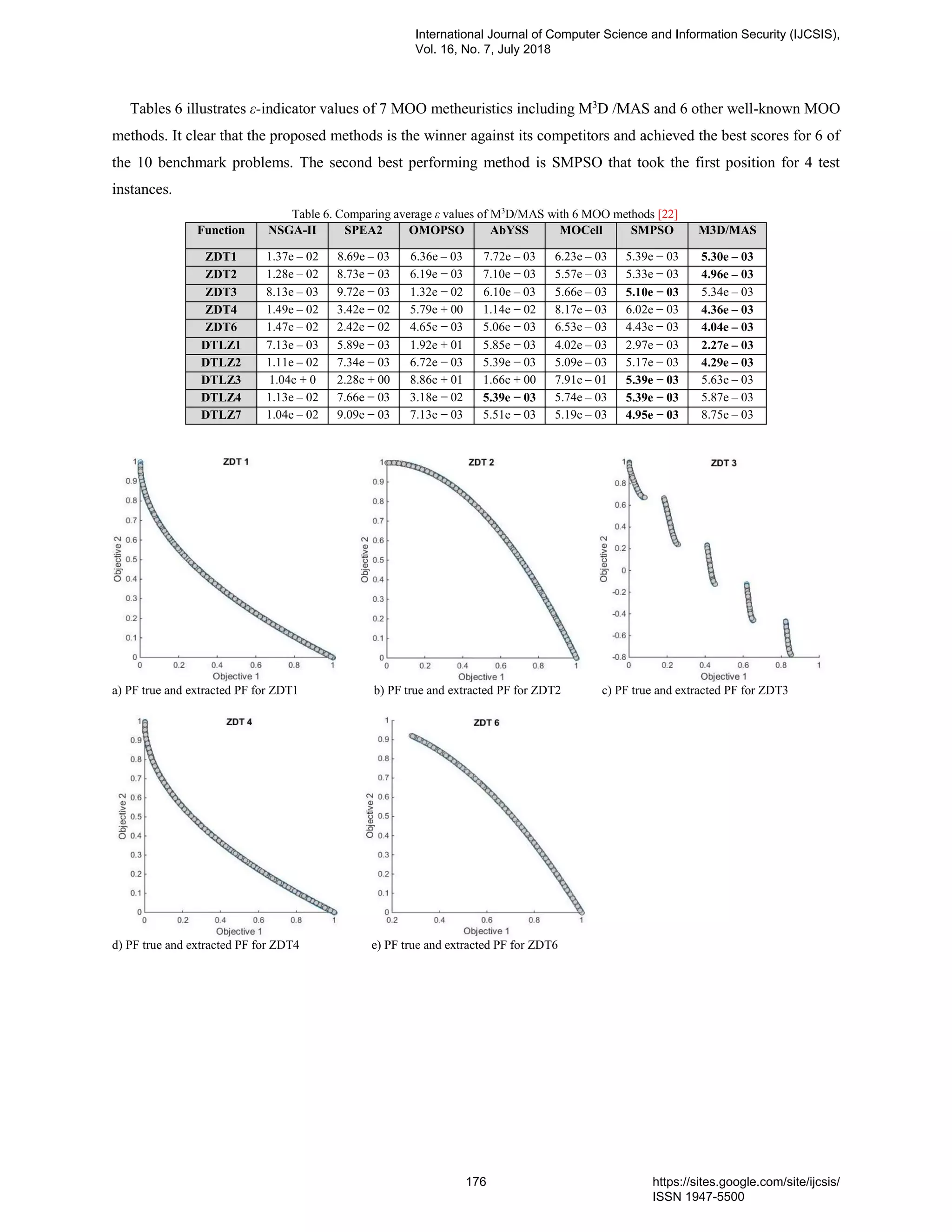 Tables 6 illustrates ε-indicator values of 7 MOO metheuristics including M3
D /MAS and 6 other well-known MOO
methods. It clear that the proposed methods is the winner against its competitors and achieved the best scores for 6 of
the 10 benchmark problems. The second best performing method is SMPSO that took the first position for 4 test
instances.
Table 6. Comparing average ε values of M3
D/MAS with 6 MOO methods [22]
Function NSGA-II SPEA2 OMOPSO AbYSS MOCell SMPSO M3D/MAS
ZDT1 1.37e – 02 8.69e – 03 6.36e – 03 7.72e – 03 6.23e – 03 5.39e − 03 5.30e – 03
ZDT2 1.28e – 02 8.73e − 03 6.19e − 03 7.10e − 03 5.57e – 03 5.33e − 03 4.96e – 03
ZDT3 8.13e – 03 9.72e − 03 1.32e − 02 6.10e – 03 5.66e – 03 5.10e − 03 5.34e – 03
ZDT4 1.49e – 02 3.42e − 02 5.79e + 00 1.14e − 02 8.17e – 03 6.02e − 03 4.36e – 03
ZDT6 1.47e – 02 2.42e − 02 4.65e − 03 5.06e − 03 6.53e – 03 4.43e − 03 4.04e – 03
DTLZ1 7.13e – 03 5.89e − 03 1.92e + 01 5.85e − 03 4.02e – 03 2.97e − 03 2.27e – 03
DTLZ2 1.11e – 02 7.34e − 03 6.72e − 03 5.39e − 03 5.09e – 03 5.17e − 03 4.29e – 03
DTLZ3 1.04e + 0 2.28e + 00 8.86e + 01 1.66e + 00 7.91e – 01 5.39e − 03 5.63e – 03
DTLZ4 1.13e – 02 7.66e − 03 3.18e − 02 5.39e − 03 5.74e – 03 5.39e − 03 5.87e – 03
DTLZ7 1.04e – 02 9.09e − 03 7.13e − 03 5.51e − 03 5.19e – 03 4.95e − 03 8.75e – 03
a) PF true and extracted PF for ZDT1 b) PF true and extracted PF for ZDT2 c) PF true and extracted PF for ZDT3
d) PF true and extracted PF for ZDT4 e) PF true and extracted PF for ZDT6
International Journal of Computer Science and Information Security (IJCSIS),
Vol. 16, No. 7, July 2018
176 https://sites.google.com/site/ijcsis/
ISSN 1947-5500
 
