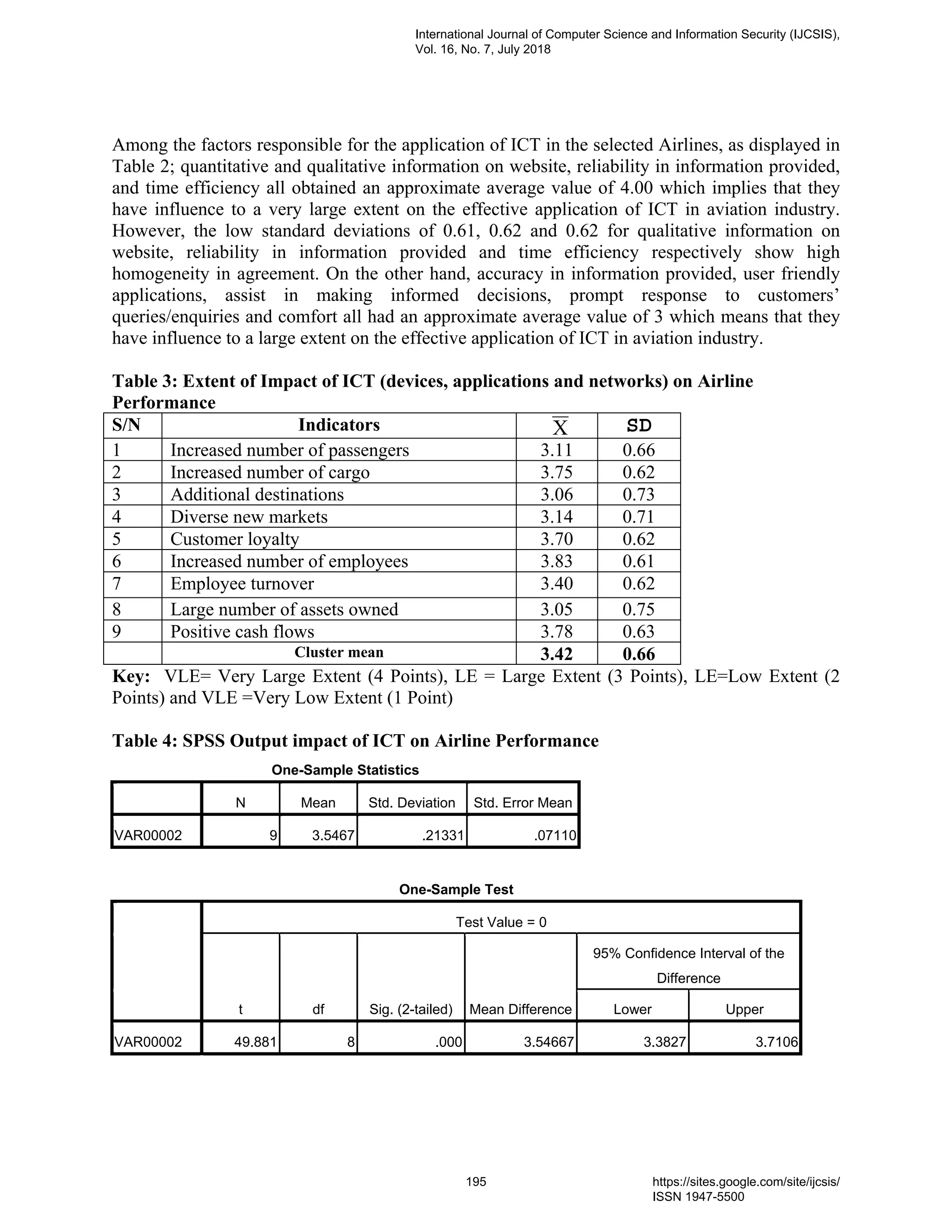 Among the factors responsible for the application of ICT in the selected Airlines, as displayed in
Table 2; quantitative and qualitative information on website, reliability in information provided,
and time efficiency all obtained an approximate average value of 4.00 which implies that they
have influence to a very large extent on the effective application of ICT in aviation industry.
However, the low standard deviations of 0.61, 0.62 and 0.62 for qualitative information on
website, reliability in information provided and time efficiency respectively show high
homogeneity in agreement. On the other hand, accuracy in information provided, user friendly
applications, assist in making informed decisions, prompt response to customers’
queries/enquiries and comfort all had an approximate average value of 3 which means that they
have influence to a large extent on the effective application of ICT in aviation industry.
Table 3: Extent of Impact of ICT (devices, applications and networks) on Airline
Performance
S/N Indicators X SD
1 Increased number of passengers 3.11 0.66
2 Increased number of cargo 3.75 0.62
3 Additional destinations 3.06 0.73
4 Diverse new markets 3.14 0.71
5 Customer loyalty 3.70 0.62
6 Increased number of employees 3.83 0.61
7 Employee turnover 3.40 0.62
8 Large number of assets owned 3.05 0.75
9 Positive cash flows 3.78 0.63
Cluster mean 3.42 0.66
Key: VLE= Very Large Extent (4 Points), LE = Large Extent (3 Points), LE=Low Extent (2
Points) and VLE =Very Low Extent (1 Point)
Table 4: SPSS Output impact of ICT on Airline Performance
One-Sample Statistics
N Mean Std. Deviation Std. Error Mean
VAR00002 9 3.5467 .21331 .07110
One-Sample Test
Test Value = 0
t df Sig. (2-tailed) Mean Difference
95% Confidence Interval of the
Difference
Lower Upper
VAR00002 49.881 8 .000 3.54667 3.3827 3.7106
International Journal of Computer Science and Information Security (IJCSIS),
Vol. 16, No. 7, July 2018
195 https://sites.google.com/site/ijcsis/
ISSN 1947-5500
 