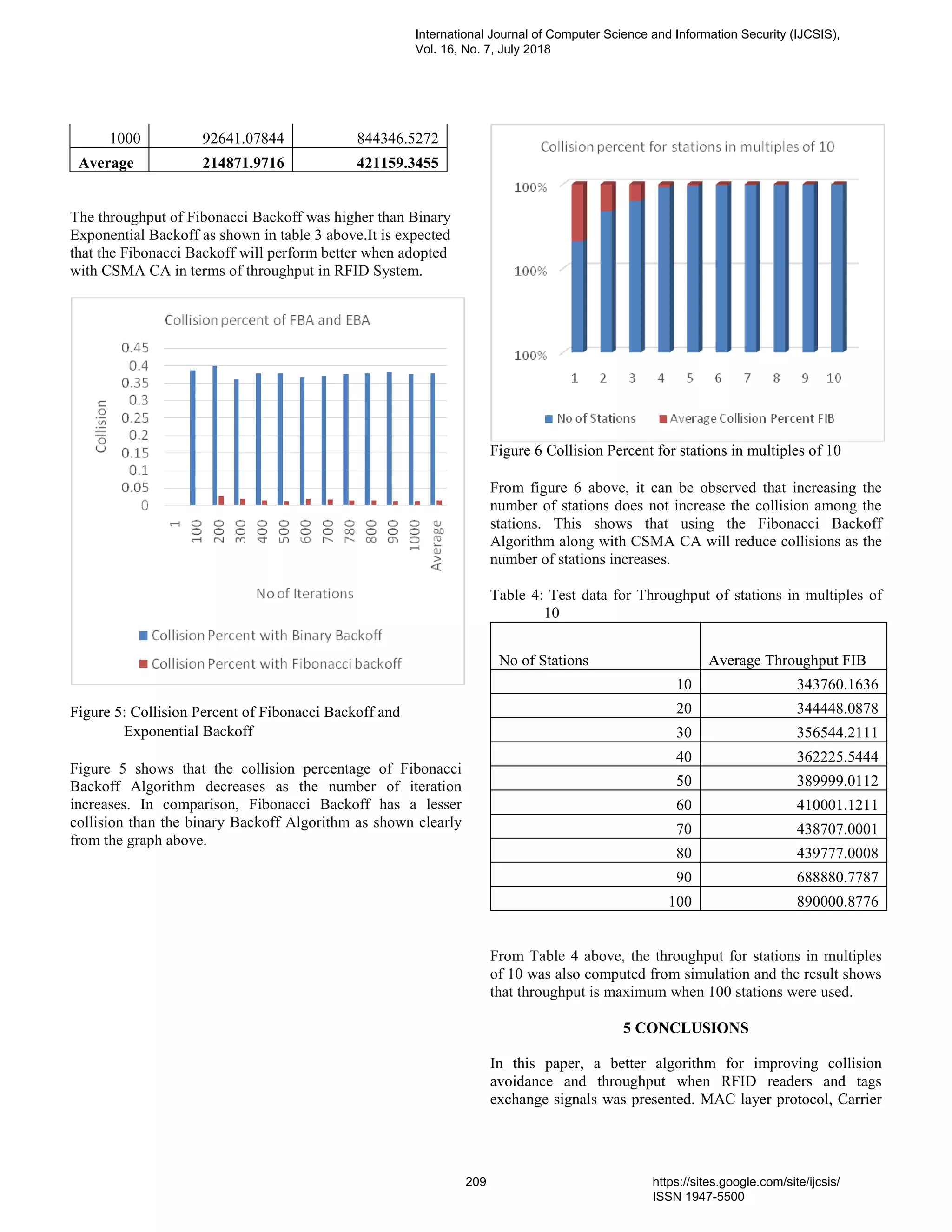 1000 92641.07844 844346.5272
Average 214871.9716 421159.3455
The throughput of Fibonacci Backoff was higher than Binary
Exponential Backoff as shown in table 3 above.It is expected
that the Fibonacci Backoff will perform better when adopted
with CSMA CA in terms of throughput in RFID System.
Figure 5: Collision Percent of Fibonacci Backoff and
Exponential Backoff
Figure 5 shows that the collision percentage of Fibonacci
Backoff Algorithm decreases as the number of iteration
increases. In comparison, Fibonacci Backoff has a lesser
collision than the binary Backoff Algorithm as shown clearly
from the graph above.
Figure 6 Collision Percent for stations in multiples of 10
From figure 6 above, it can be observed that increasing the
number of stations does not increase the collision among the
stations. This shows that using the Fibonacci Backoff
Algorithm along with CSMA CA will reduce collisions as the
number of stations increases.
Table 4: Test data for Throughput of stations in multiples of
10
No of Stations Average Throughput FIB
10 343760.1636
20 344448.0878
30 356544.2111
40 362225.5444
50 389999.0112
60 410001.1211
70 438707.0001
80 439777.0008
90 688880.7787
100 890000.8776
From Table 4 above, the throughput for stations in multiples
of 10 was also computed from simulation and the result shows
that throughput is maximum when 100 stations were used.
5 CONCLUSIONS
In this paper, a better algorithm for improving collision
avoidance and throughput when RFID readers and tags
exchange signals was presented. MAC layer protocol, Carrier
International Journal of Computer Science and Information Security (IJCSIS),
Vol. 16, No. 7, July 2018
209 https://sites.google.com/site/ijcsis/
ISSN 1947-5500
 
