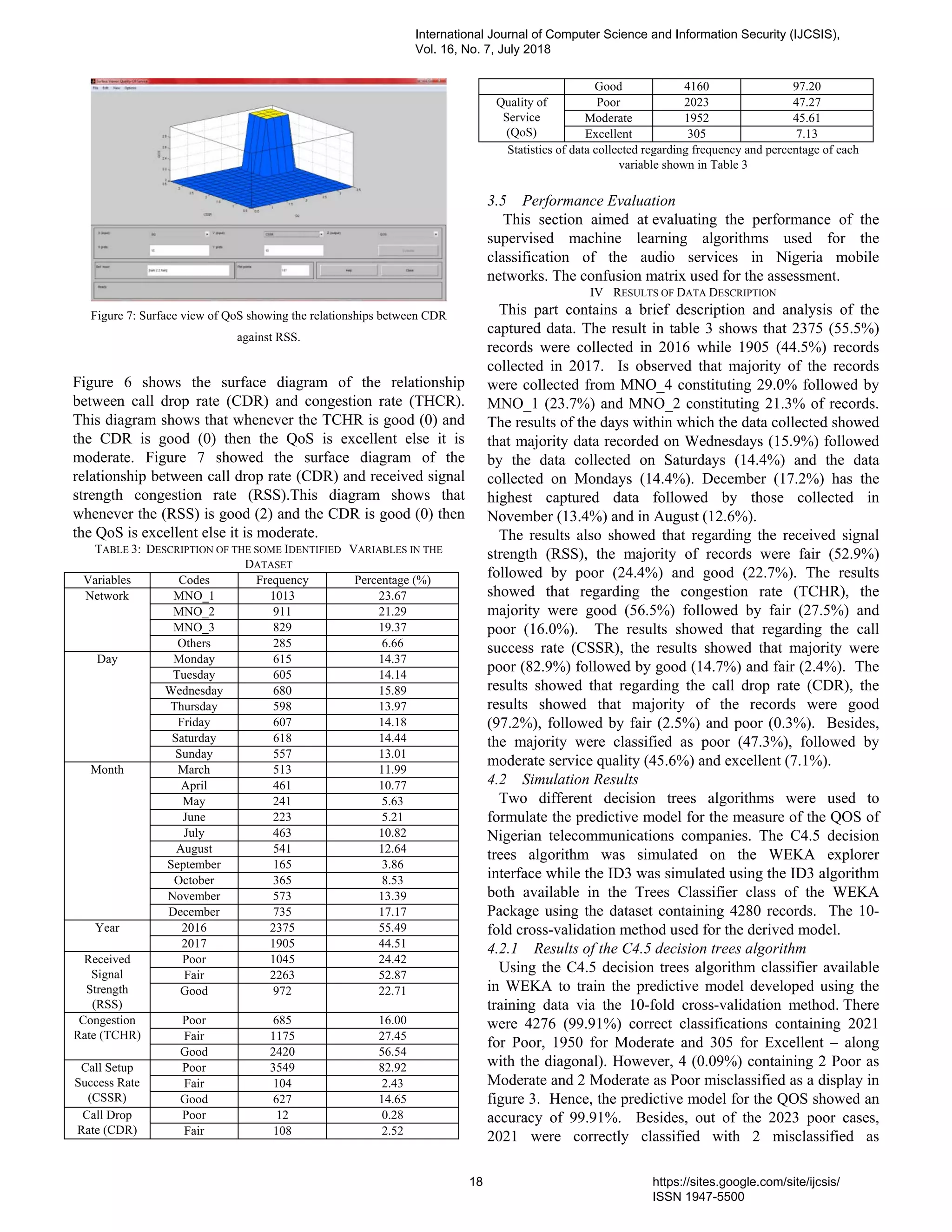 Figure 7: Surface view of QoS showing the relationships between CDR
against RSS.
Figure 6 shows the surface diagram of the relationship
between call drop rate (CDR) and congestion rate (THCR).
This diagram shows that whenever the TCHR is good (0) and
the CDR is good (0) then the QoS is excellent else it is
moderate. Figure 7 showed the surface diagram of the
relationship between call drop rate (CDR) and received signal
strength congestion rate (RSS).This diagram shows that
whenever the (RSS) is good (2) and the CDR is good (0) then
the QoS is excellent else it is moderate.
TABLE 3: DESCRIPTION OF THE SOME IDENTIFIED VARIABLES IN THE
DATASET
Variables Codes Frequency Percentage (%)
Network MNO_1 1013 23.67
MNO_2 911 21.29
MNO_3 829 19.37
Others 285 6.66
Day Monday 615 14.37
Tuesday 605 14.14
Wednesday 680 15.89
Thursday 598 13.97
Friday 607 14.18
Saturday 618 14.44
Sunday 557 13.01
Month March 513 11.99
April 461 10.77
May 241 5.63
June 223 5.21
July 463 10.82
August 541 12.64
September 165 3.86
October 365 8.53
November 573 13.39
December 735 17.17
Year 2016 2375 55.49
2017 1905 44.51
Received
Signal
Strength
(RSS)
Poor 1045 24.42
Fair 2263 52.87
Good 972 22.71
Congestion
Rate (TCHR)
Poor 685 16.00
Fair 1175 27.45
Good 2420 56.54
Call Setup
Success Rate
(CSSR)
Poor 3549 82.92
Fair 104 2.43
Good 627 14.65
Call Drop
Rate (CDR)
Poor 12 0.28
Fair 108 2.52
Good 4160 97.20
Quality of
Service
(QoS)
Poor 2023 47.27
Moderate 1952 45.61
Excellent 305 7.13
Statistics of data collected regarding frequency and percentage of each
variable shown in Table 3
3.5 Performance Evaluation
This section aimed at evaluating the performance of the
supervised machine learning algorithms used for the
classification of the audio services in Nigeria mobile
networks. The confusion matrix used for the assessment.
IV RESULTS OF DATA DESCRIPTION
This part contains a brief description and analysis of the
captured data. The result in table 3 shows that 2375 (55.5%)
records were collected in 2016 while 1905 (44.5%) records
collected in 2017. Is observed that majority of the records
were collected from MNO_4 constituting 29.0% followed by
MNO_1 (23.7%) and MNO_2 constituting 21.3% of records.
The results of the days within which the data collected showed
that majority data recorded on Wednesdays (15.9%) followed
by the data collected on Saturdays (14.4%) and the data
collected on Mondays (14.4%). December (17.2%) has the
highest captured data followed by those collected in
November (13.4%) and in August (12.6%).
The results also showed that regarding the received signal
strength (RSS), the majority of records were fair (52.9%)
followed by poor (24.4%) and good (22.7%). The results
showed that regarding the congestion rate (TCHR), the
majority were good (56.5%) followed by fair (27.5%) and
poor (16.0%). The results showed that regarding the call
success rate (CSSR), the results showed that majority were
poor (82.9%) followed by good (14.7%) and fair (2.4%). The
results showed that regarding the call drop rate (CDR), the
results showed that majority of the records were good
(97.2%), followed by fair (2.5%) and poor (0.3%). Besides,
the majority were classified as poor (47.3%), followed by
moderate service quality (45.6%) and excellent (7.1%).
4.2 Simulation Results
Two different decision trees algorithms were used to
formulate the predictive model for the measure of the QOS of
Nigerian telecommunications companies. The C4.5 decision
trees algorithm was simulated on the WEKA explorer
interface while the ID3 was simulated using the ID3 algorithm
both available in the Trees Classifier class of the WEKA
Package using the dataset containing 4280 records. The 10-
fold cross-validation method used for the derived model.
4.2.1 Results of the C4.5 decision trees algorithm
Using the C4.5 decision trees algorithm classifier available
in WEKA to train the predictive model developed using the
training data via the 10-fold cross-validation method. There
were 4276 (99.91%) correct classifications containing 2021
for Poor, 1950 for Moderate and 305 for Excellent – along
with the diagonal). However, 4 (0.09%) containing 2 Poor as
Moderate and 2 Moderate as Poor misclassified as a display in
figure 3. Hence, the predictive model for the QOS showed an
accuracy of 99.91%. Besides, out of the 2023 poor cases,
2021 were correctly classified with 2 misclassified as
International Journal of Computer Science and Information Security (IJCSIS),
Vol. 16, No. 7, July 2018
18 https://sites.google.com/site/ijcsis/
ISSN 1947-5500
 