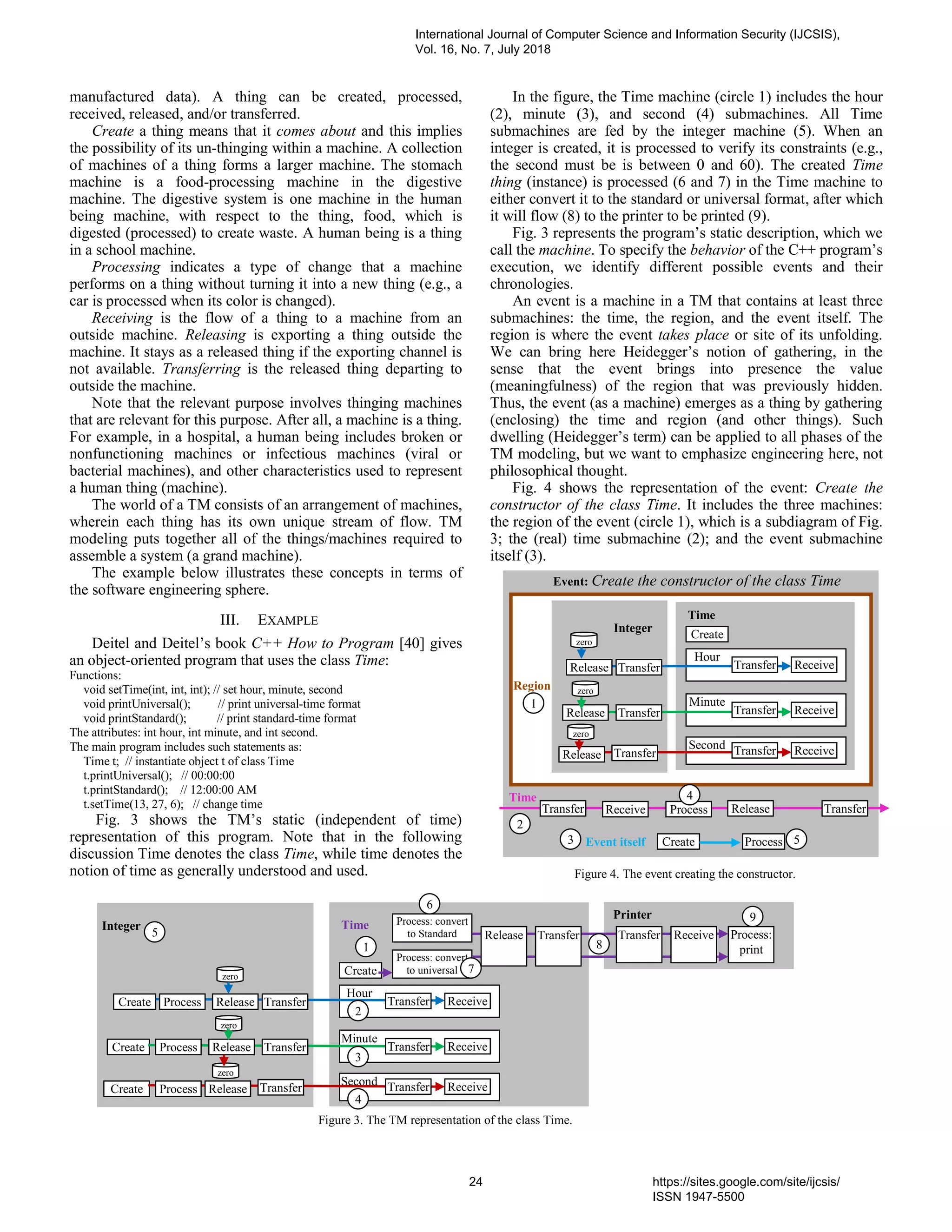 manufactured data). A thing can be created, processed,
received, released, and/or transferred.
Create a thing means that it comes about and this implies
the possibility of its un-thinging within a machine. A collection
of machines of a thing forms a larger machine. The stomach
machine is a food-processing machine in the digestive
machine. The digestive system is one machine in the human
being machine, with respect to the thing, food, which is
digested (processed) to create waste. A human being is a thing
in a school machine.
Processing indicates a type of change that a machine
performs on a thing without turning it into a new thing (e.g., a
car is processed when its color is changed).
Receiving is the flow of a thing to a machine from an
outside machine. Releasing is exporting a thing outside the
machine. It stays as a released thing if the exporting channel is
not available. Transferring is the released thing departing to
outside the machine.
Note that the relevant purpose involves thinging machines
that are relevant for this purpose. After all, a machine is a thing.
For example, in a hospital, a human being includes broken or
nonfunctioning machines or infectious machines (viral or
bacterial machines), and other characteristics used to represent
a human thing (machine).
The world of a TM consists of an arrangement of machines,
wherein each thing has its own unique stream of flow. TM
modeling puts together all of the things/machines required to
assemble a system (a grand machine).
The example below illustrates these concepts in terms of
the software engineering sphere.
III. EXAMPLE
Deitel and Deitel’s book C++ How to Program [40] gives
an object-oriented program that uses the class Time:
Functions:
void setTime(int, int, int); // set hour, minute, second
void printUniversal(); // print universal-time format
void printStandard(); // print standard-time format
The attributes: int hour, int minute, and int second.
The main program includes such statements as:
Time t; // instantiate object t of class Time
t.printUniversal(); // 00:00:00
t.printStandard(); // 12:00:00 AM
t.setTime(13, 27, 6); // change time
Fig. 3 shows the TM’s static (independent of time)
representation of this program. Note that in the following
discussion Time denotes the class Time, while time denotes the
notion of time as generally understood and used.
In the figure, the Time machine (circle 1) includes the hour
(2), minute (3), and second (4) submachines. All Time
submachines are fed by the integer machine (5). When an
integer is created, it is processed to verify its constraints (e.g.,
the second must be is between 0 and 60). The created Time
thing (instance) is processed (6 and 7) in the Time machine to
either convert it to the standard or universal format, after which
it will flow (8) to the printer to be printed (9).
Fig. 3 represents the program’s static description, which we
call the machine. To specify the behavior of the C++ program’s
execution, we identify different possible events and their
chronologies.
An event is a machine in a TM that contains at least three
submachines: the time, the region, and the event itself. The
region is where the event takes place or site of its unfolding.
We can bring here Heidegger’s notion of gathering, in the
sense that the event brings into presence the value
(meaningfulness) of the region that was previously hidden.
Thus, the event (as a machine) emerges as a thing by gathering
(enclosing) the time and region (and other things). Such
dwelling (Heidegger’s term) can be applied to all phases of the
TM modeling, but we want to emphasize engineering here, not
philosophical thought.
Fig. 4 shows the representation of the event: Create the
constructor of the class Time. It includes the three machines:
the region of the event (circle 1), which is a subdiagram of Fig.
3; the (real) time submachine (2); and the event submachine
itself (3).
Create
Create
Hour
Minute
Second
Create
Receive
Receive
Receive
Time
Create
Integer
Release
Release
Release
zero
zero
zero
Process: convert
to universal
Process: convert
to Standard Process:
print
TransferProcess Transfer
TransferProcess
Process Transfer
Printer
Transfer
Transfer
Release Transfer Transfer Receive
1
2
3
4
5
6
7
8
9
Figure 3. The TM representation of the class Time.
Create Process
Hour
Minute
Second
Create
Receive
Receive
Receive
Time
Integer
Release
Release
Release
zero
zero
zero
TransferTransfer
Transfer
TransferTransfer
Region
Transfer
Transfer TransferReleaseProcessReceive
Time
Event itself
Figure 4. The event creating the constructor.
Event: Create the constructor of the class Time
1
2
3
4
5
International Journal of Computer Science and Information Security (IJCSIS),
Vol. 16, No. 7, July 2018
24 https://sites.google.com/site/ijcsis/
ISSN 1947-5500
 