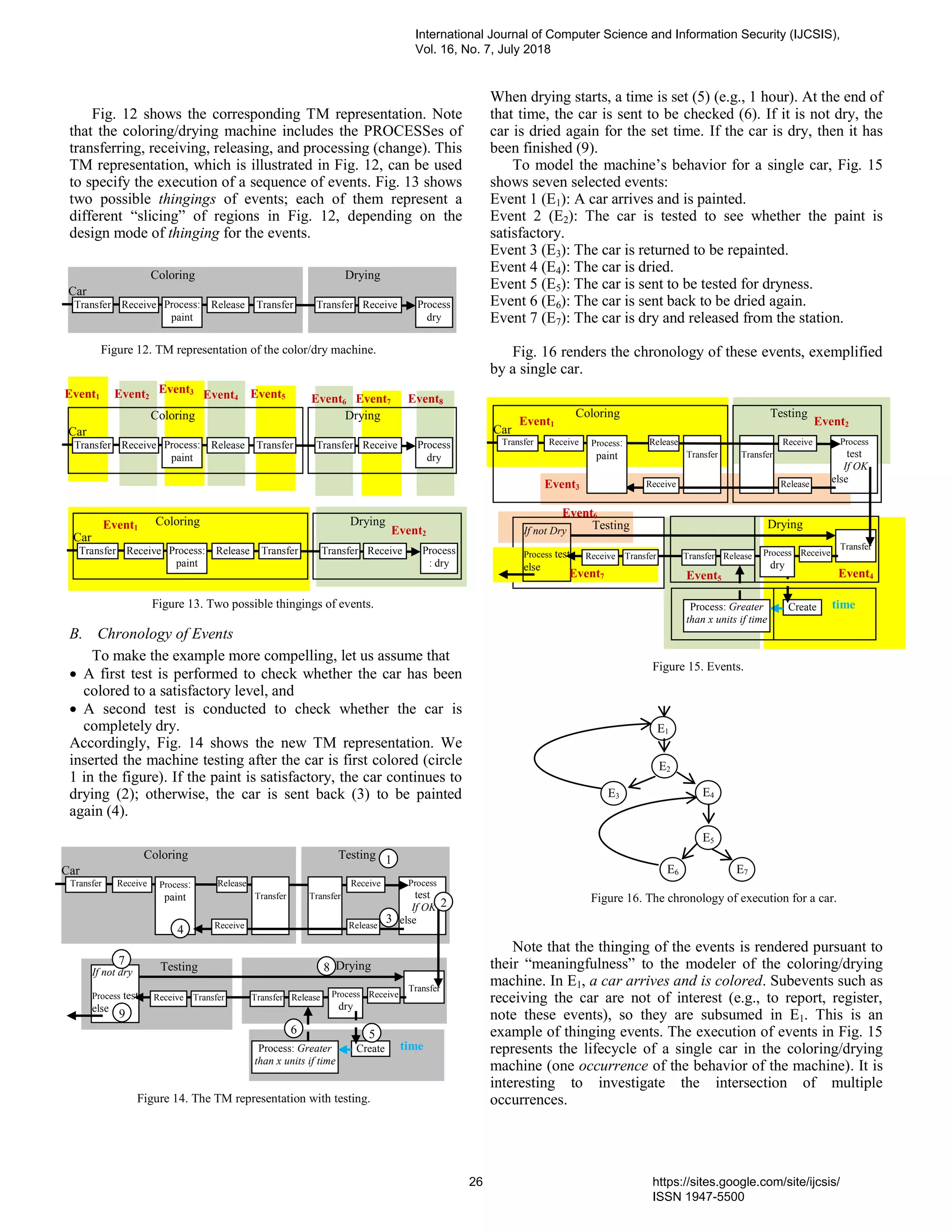 Fig. 12 shows the corresponding TM representation. Note
that the coloring/drying machine includes the PROCESSes of
transferring, receiving, releasing, and processing (change). This
TM representation, which is illustrated in Fig. 12, can be used
to specify the execution of a sequence of events. Fig. 13 shows
two possible thingings of events; each of them represent a
different “slicing” of regions in Fig. 12, depending on the
design mode of thinging for the events.
B. Chronology of Events
To make the example more compelling, let us assume that
 A first test is performed to check whether the car has been
colored to a satisfactory level, and
 A second test is conducted to check whether the car is
completely dry.
Accordingly, Fig. 14 shows the new TM representation. We
inserted the machine testing after the car is first colored (circle
1 in the figure). If the paint is satisfactory, the car continues to
drying (2); otherwise, the car is sent back (3) to be painted
again (4).
When drying starts, a time is set (5) (e.g., 1 hour). At the end of
that time, the car is sent to be checked (6). If it is not dry, the
car is dried again for the set time. If the car is dry, then it has
been finished (9).
To model the machine’s behavior for a single car, Fig. 15
shows seven selected events:
Event 1 (E1): A car arrives and is painted.
Event 2 (E2): The car is tested to see whether the paint is
satisfactory.
Event 3 (E3): The car is returned to be repainted.
Event 4 (E4): The car is dried.
Event 5 (E5): The car is sent to be tested for dryness.
Event 6 (E6): The car is sent back to be dried again.
Event 7 (E7): The car is dry and released from the station.
Fig. 16 renders the chronology of these events, exemplified
by a single car.
Note that the thinging of the events is rendered pursuant to
their “meaningfulness” to the modeler of the coloring/drying
machine. In E1, a car arrives and is colored. Subevents such as
receiving the car are not of interest (e.g., to report, register,
note these events), so they are subsumed in E1. This is an
example of thinging events. The execution of events in Fig. 15
represents the lifecycle of a single car in the coloring/drying
machine (one occurrence of the behavior of the machine). It is
interesting to investigate the intersection of multiple
occurrences.
Car
Process
dry
Transfer Receive TransferRelease ReceiveTransferProcess:
paint
Coloring Drying
Figure 12. TM representation of the color/dry machine.
If not dry
Process test
else
Car
Process
test
If OK
else
Transfer Receive
Transfer
Drying
ReceiveTransfer Release
CreateProcess: Greater
than x units if time
TransferReceive Process
dry
time
1
3
Transfer Transfer
Release ReceiveProcess:
paint
Coloring Testing
Receive Release
4
56
Testing7
8
9
Figure 14. The TM representation with testing.
2
Figure 15. Events.
Transfer
Drying
Process: Greater
than x units if time
Create time
TestingIf not Dry
Process test
else
Transfer Release ReceiveProcess
dry
Receive Transfer
Event4Event5
Event6
Process
test
If OK
else
Testing
Event2Event1
Car
Coloring
Event1
Transfer Transfer
Event3
Event7
ReceiveTransfer Receive Release
ReleaseReceive
Process:
paint
Car
Process
dry
Coloring Drying
Transfer Receive TransferRelease ReceiveTransfer
Car
Coloring
Figure 13. Two possible thingings of events.
Process
: dry
Drying
Process:
paint
Transfer Receive TransferRelease ReceiveTransferProcess:
paint
Event1 Event2
Event3
Event6
Event4 Event5 Event7 Event8
Event2
Event1
Figure 16. The chronology of execution for a car.
E1
E2
E3 E4
E5
E6 E7
International Journal of Computer Science and Information Security (IJCSIS),
Vol. 16, No. 7, July 2018
26 https://sites.google.com/site/ijcsis/
ISSN 1947-5500
 