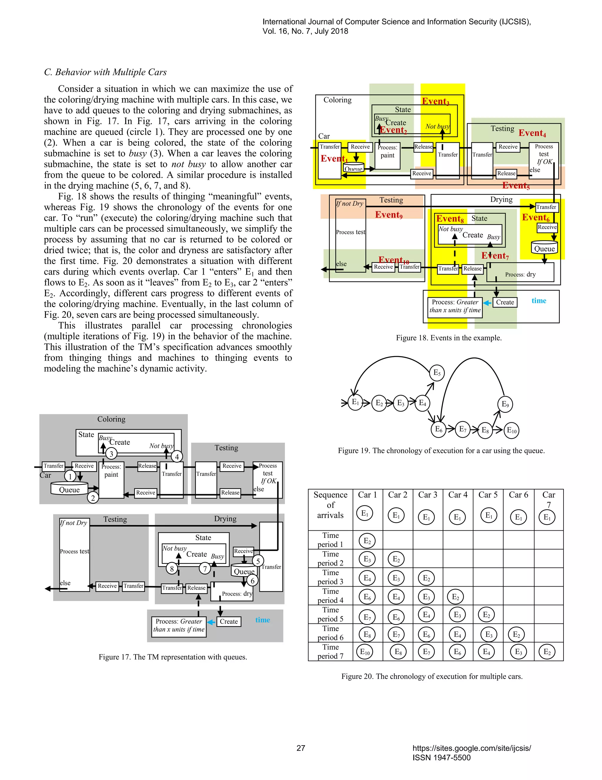 C. Behavior with Multiple Cars
Consider a situation in which we can maximize the use of
the coloring/drying machine with multiple cars. In this case, we
have to add queues to the coloring and drying submachines, as
shown in Fig. 17. In Fig. 17, cars arriving in the coloring
machine are queued (circle 1). They are processed one by one
(2). When a car is being colored, the state of the coloring
submachine is set to busy (3). When a car leaves the coloring
submachine, the state is set to not busy to allow another car
from the queue to be colored. A similar procedure is installed
in the drying machine (5, 6, 7, and 8).
Fig. 18 shows the results of thinging “meaningful” events,
whereas Fig. 19 shows the chronology of the events for one
car. To “run” (execute) the coloring/drying machine such that
multiple cars can be processed simultaneously, we simplify the
process by assuming that no car is returned to be colored or
dried twice; that is, the color and dryness are satisfactory after
the first time. Fig. 20 demonstrates a situation with different
cars during which events overlap. Car 1 “enters” E1 and then
flows to E2. As soon as it “leaves” from E2 to E3, car 2 “enters”
E2. Accordingly, different cars progress to different events of
the coloring/drying machine. Eventually, in the last column of
Fig. 20, seven cars are being processed simultaneously.
This illustrates parallel car processing chronologies
(multiple iterations of Fig. 19) in the behavior of the machine.
This illustration of the TM’s specification advances smoothly
from thinging things and machines to thinging events to
modeling the machine’s dynamic activity.
Sequence
of
arrivals
Car 1 Car 2 Car 3 Car 4 Car 5 Car 6 Car
7
Time
period 1
Time
period 2
Time
period 3
Time
period 4
Time
period 5
Time
period 6
Time
period 7
If not Dry
Process test
else
Car
Process
test
If OK
else
Receive
Transfer
Drying
Receive
Transfer Release
CreateProcess: Greater
than x units if time
TransferReceive
Process: dry
time
Transfer Transfer
Release ReceiveProcess:
paint
Coloring
Testing
Receive Release
Testing
Figure 17. The TM representation with queues.
Busy
Not busy
State
Create
Not busy
Busy
State
Create
1
2
3 4
Transfer
Queue
8 7 Queue
6
5
Coloring
Car
Process:
paint
Queue
Busy
Not busy
State
Create
Transfer Receive Release Process
test
If OK
else
Transfer
Testing
Receive
Transfer
Process: Greater
than x units if time
Create time
Receive Release
If not Dry
Process test
else Receive Transfer
Testing
Transfer
Not busy
Busy
Drying
Release
Process: dry
State
Create
Queue
Event1
Event2
Event3
Event4
Event5
Event6
Event7
Event8
Event9
Transfer
Receive
Event10
Figure 18. Events in the example.
E1
E2
E3
E4
E6
E7
E8
E10
E1
E2
E3
E4
E6
E7
E8
E1
E2
E3
E4
E6
E7
E1
E2
E3
E4
E6
E1
E2
E3
E4
E1
E2
E3
E1
E2
Figure 20. The chronology of execution for multiple cars.
Figure 19. The chronology of execution for a car using the queue.
E1 E2 E3 E4
E5
E6 E7 E8
E9
E10
International Journal of Computer Science and Information Security (IJCSIS),
Vol. 16, No. 7, July 2018
27 https://sites.google.com/site/ijcsis/
ISSN 1947-5500
 