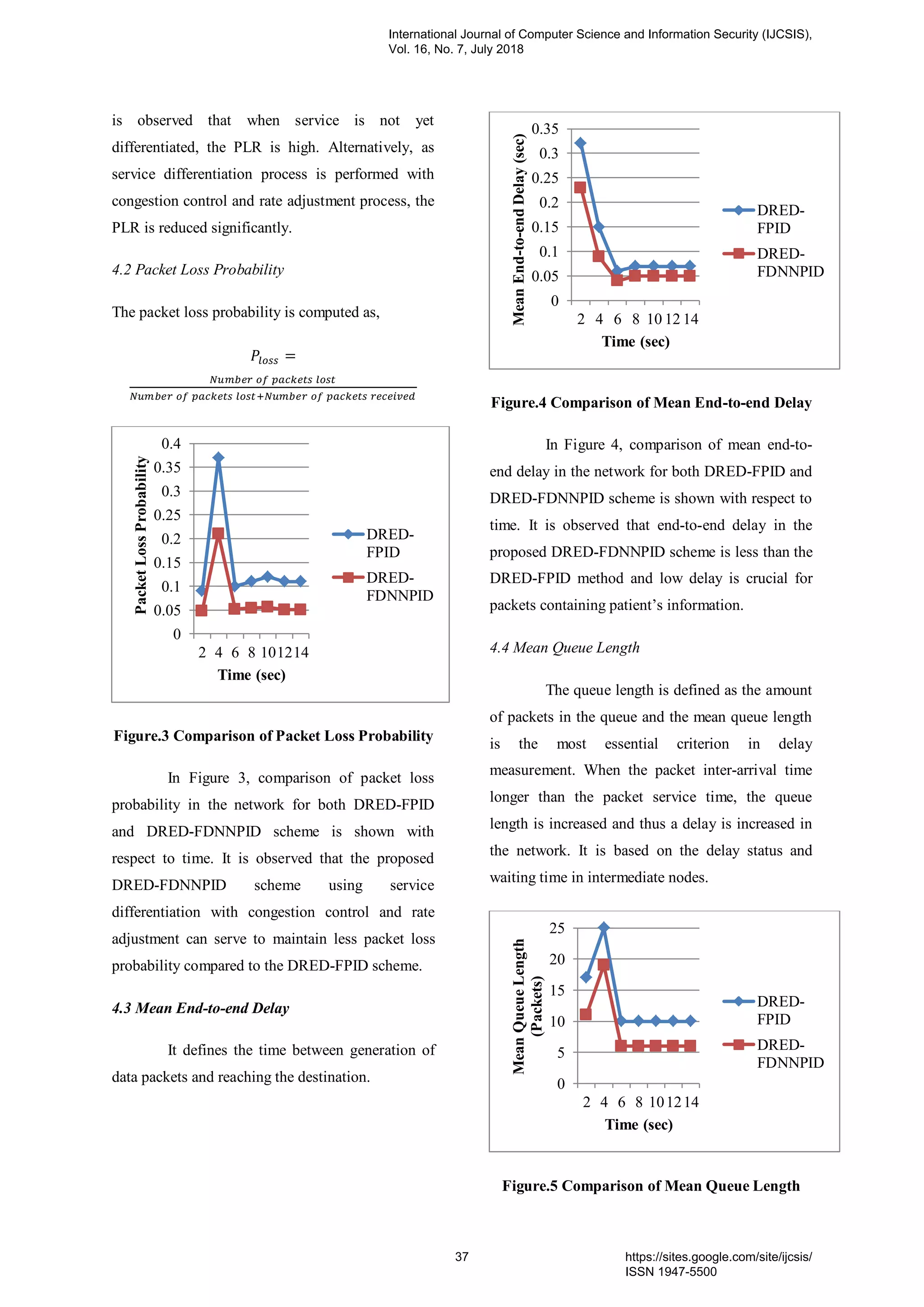 is observed that when service is not yet
differentiated, the PLR is high. Alternatively, as
service differentiation process is performed with
congestion control and rate adjustment process, the
PLR is reduced significantly.
4.2 Packet Loss Probability
The packet loss probability is computed as,
Figure.3 Comparison of Packet Loss Probability
In Figure 3, comparison of packet loss
probability in the network for both DRED-FPID
and DRED-FDNNPID scheme is shown with
respect to time. It is observed that the proposed
DRED-FDNNPID scheme using service
differentiation with congestion control and rate
adjustment can serve to maintain less packet loss
probability compared to the DRED-FPID scheme.
4.3 Mean End-to-end Delay
It defines the time between generation of
data packets and reaching the destination.
Figure.4 Comparison of Mean End-to-end Delay
In Figure 4, comparison of mean end-to-
end delay in the network for both DRED-FPID and
DRED-FDNNPID scheme is shown with respect to
time. It is observed that end-to-end delay in the
proposed DRED-FDNNPID scheme is less than the
DRED-FPID method and low delay is crucial for
packets containing patient’s information.
4.4 Mean Queue Length
The queue length is defined as the amount
of packets in the queue and the mean queue length
is the most essential criterion in delay
measurement. When the packet inter-arrival time
longer than the packet service time, the queue
length is increased and thus a delay is increased in
the network. It is based on the delay status and
waiting time in intermediate nodes.
Figure.5 Comparison of Mean Queue Length
0
0.05
0.1
0.15
0.2
0.25
0.3
0.35
0.4
2 4 6 8 101214
PacketLossProbability
Time (sec)
DRED-
FPID
DRED-
FDNNPID
0
0.05
0.1
0.15
0.2
0.25
0.3
0.35
2 4 6 8 10 12 14
MeanEnd-to-endDelay(sec)
Time (sec)
DRED-
FPID
DRED-
FDNNPID
0
5
10
15
20
25
2 4 6 8 101214
MeanQueueLength
(Packets)
Time (sec)
DRED-
FPID
DRED-
FDNNPID
International Journal of Computer Science and Information Security (IJCSIS),
Vol. 16, No. 7, July 2018
37 https://sites.google.com/site/ijcsis/
ISSN 1947-5500
 