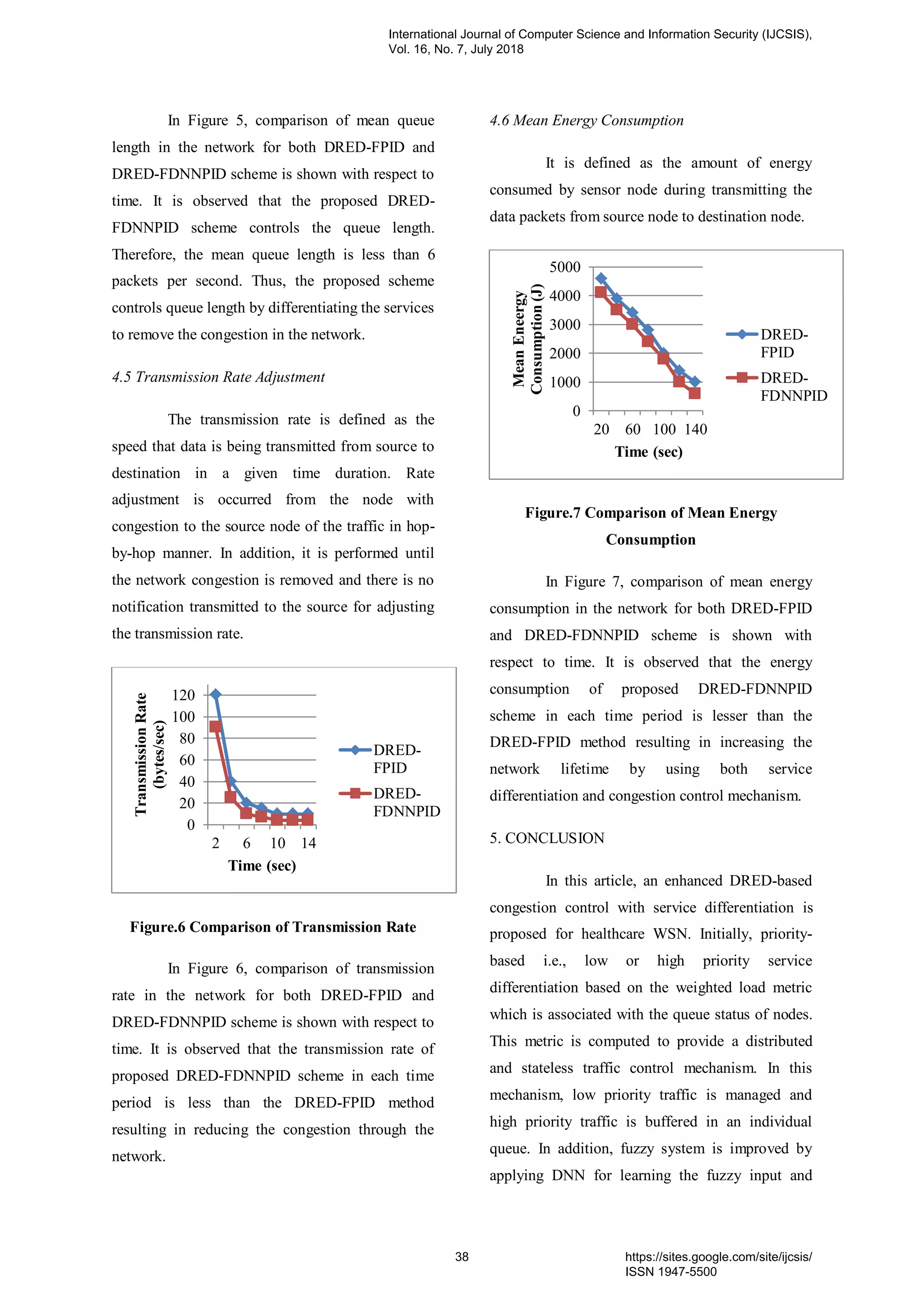 In Figure 5, comparison of mean queue
length in the network for both DRED-FPID and
DRED-FDNNPID scheme is shown with respect to
time. It is observed that the proposed DRED-
FDNNPID scheme controls the queue length.
Therefore, the mean queue length is less than 6
packets per second. Thus, the proposed scheme
controls queue length by differentiating the services
to remove the congestion in the network.
4.5 Transmission Rate Adjustment
The transmission rate is defined as the
speed that data is being transmitted from source to
destination in a given time duration. Rate
adjustment is occurred from the node with
congestion to the source node of the traffic in hop-
by-hop manner. In addition, it is performed until
the network congestion is removed and there is no
notification transmitted to the source for adjusting
the transmission rate.
Figure.6 Comparison of Transmission Rate
In Figure 6, comparison of transmission
rate in the network for both DRED-FPID and
DRED-FDNNPID scheme is shown with respect to
time. It is observed that the transmission rate of
proposed DRED-FDNNPID scheme in each time
period is less than the DRED-FPID method
resulting in reducing the congestion through the
network.
4.6 Mean Energy Consumption
It is defined as the amount of energy
consumed by sensor node during transmitting the
data packets from source node to destination node.
Figure.7 Comparison of Mean Energy
Consumption
In Figure 7, comparison of mean energy
consumption in the network for both DRED-FPID
and DRED-FDNNPID scheme is shown with
respect to time. It is observed that the energy
consumption of proposed DRED-FDNNPID
scheme in each time period is lesser than the
DRED-FPID method resulting in increasing the
network lifetime by using both service
differentiation and congestion control mechanism.
5. CONCLUSION
In this article, an enhanced DRED-based
congestion control with service differentiation is
proposed for healthcare WSN. Initially, priority-
based i.e., low or high priority service
differentiation based on the weighted load metric
which is associated with the queue status of nodes.
This metric is computed to provide a distributed
and stateless traffic control mechanism. In this
mechanism, low priority traffic is managed and
high priority traffic is buffered in an individual
queue. In addition, fuzzy system is improved by
applying DNN for learning the fuzzy input and
0
20
40
60
80
100
120
2 6 10 14
TransmissionRate
(bytes/sec)
Time (sec)
DRED-
FPID
DRED-
FDNNPID
0
1000
2000
3000
4000
5000
20 60 100 140
MeanEneergy
Consumption(J)
Time (sec)
DRED-
FPID
DRED-
FDNNPID
International Journal of Computer Science and Information Security (IJCSIS),
Vol. 16, No. 7, July 2018
38 https://sites.google.com/site/ijcsis/
ISSN 1947-5500
 