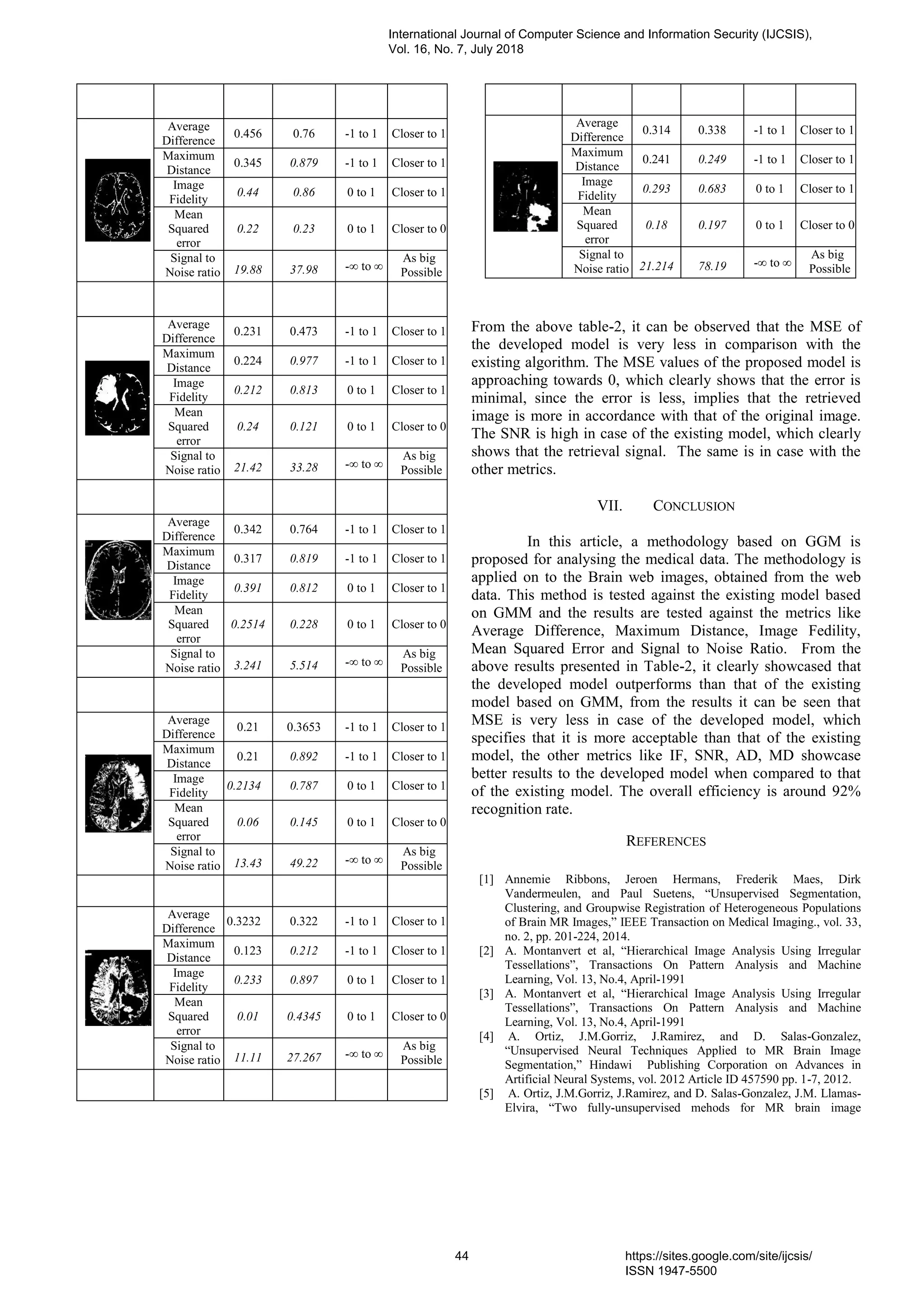 Average
Difference
0.456 0.76 -1 to 1 Closer to 1
Maximum
Distance
0.345 0.879 -1 to 1 Closer to 1
Image
Fidelity
0.44 0.86 0 to 1 Closer to 1
Mean
Squared
error
0.22 0.23 0 to 1 Closer to 0
Signal to
Noise ratio 19.88 37.98 -∞ to ∞
As big
Possible
Average
Difference
0.231 0.473 -1 to 1 Closer to 1
Maximum
Distance
0.224 0.977 -1 to 1 Closer to 1
Image
Fidelity
0.212 0.813 0 to 1 Closer to 1
Mean
Squared
error
0.24 0.121 0 to 1 Closer to 0
Signal to
Noise ratio 21.42 33.28 -∞ to ∞
As big
Possible
Average
Difference
0.342 0.764 -1 to 1 Closer to 1
Maximum
Distance
0.317 0.819 -1 to 1 Closer to 1
Image
Fidelity
0.391 0.812 0 to 1 Closer to 1
Mean
Squared
error
0.2514 0.228 0 to 1 Closer to 0
Signal to
Noise ratio 3.241 5.514 -∞ to ∞
As big
Possible
Average
Difference
0.21 0.3653 -1 to 1 Closer to 1
Maximum
Distance
0.21 0.892 -1 to 1 Closer to 1
Image
Fidelity
0.2134 0.787 0 to 1 Closer to 1
Mean
Squared
error
0.06 0.145 0 to 1 Closer to 0
Signal to
Noise ratio 13.43 49.22 -∞ to ∞
As big
Possible
Average
Difference
0.3232 0.322 -1 to 1 Closer to 1
Maximum
Distance
0.123 0.212 -1 to 1 Closer to 1
Image
Fidelity
0.233 0.897 0 to 1 Closer to 1
Mean
Squared
error
0.01 0.4345 0 to 1 Closer to 0
Signal to
Noise ratio 11.11 27.267 -∞ to ∞
As big
Possible
Average
Difference
0.314 0.338 -1 to 1 Closer to 1
Maximum
Distance
0.241 0.249 -1 to 1 Closer to 1
Image
Fidelity
0.293 0.683 0 to 1 Closer to 1
Mean
Squared
error
0.18 0.197 0 to 1 Closer to 0
Signal to
Noise ratio 21.214 78.19 -∞ to ∞
As big
Possible
From the above table-2, it can be observed that the MSE of
the developed model is very less in comparison with the
existing algorithm. The MSE values of the proposed model is
approaching towards 0, which clearly shows that the error is
minimal, since the error is less, implies that the retrieved
image is more in accordance with that of the original image.
The SNR is high in case of the existing model, which clearly
shows that the retrieval signal. The same is in case with the
other metrics.
VII. CONCLUSION
In this article, a methodology based on GGM is
proposed for analysing the medical data. The methodology is
applied on to the Brain web images, obtained from the web
data. This method is tested against the existing model based
on GMM and the results are tested against the metrics like
Average Difference, Maximum Distance, Image Fedility,
Mean Squared Error and Signal to Noise Ratio. From the
above results presented in Table-2, it clearly showcased that
the developed model outperforms than that of the existing
model based on GMM, from the results it can be seen that
MSE is very less in case of the developed model, which
specifies that it is more acceptable than that of the existing
model, the other metrics like IF, SNR, AD, MD showcase
better results to the developed model when compared to that
of the existing model. The overall efficiency is around 92%
recognition rate.
REFERENCES
[1] Annemie Ribbons, Jeroen Hermans, Frederik Maes, Dirk
Vandermeulen, and Paul Suetens, “Unsupervised Segmentation,
Clustering, and Groupwise Registration of Heterogeneous Populations
of Brain MR Images,” IEEE Transaction on Medical Imaging., vol. 33,
no. 2, pp. 201-224, 2014.
[2] A. Montanvert et al, “Hierarchical Image Analysis Using Irregular
Tessellations”, Transactions On Pattern Analysis and Machine
Learning, Vol. 13, No.4, April-1991
[3] A. Montanvert et al, “Hierarchical Image Analysis Using Irregular
Tessellations”, Transactions On Pattern Analysis and Machine
Learning, Vol. 13, No.4, April-1991
[4] A. Ortiz, J.M.Gorriz, J.Ramirez, and D. Salas-Gonzalez,
“Unsupervised Neural Techniques Applied to MR Brain Image
Segmentation,” Hindawi Publishing Corporation on Advances in
Artificial Neural Systems, vol. 2012 Article ID 457590 pp. 1-7, 2012.
[5] A. Ortiz, J.M.Gorriz, J.Ramirez, and D. Salas-Gonzalez, J.M. Llamas-
Elvira, “Two fully-unsupervised mehods for MR brain image
International Journal of Computer Science and Information Security (IJCSIS),
Vol. 16, No. 7, July 2018
44 https://sites.google.com/site/ijcsis/
ISSN 1947-5500
 