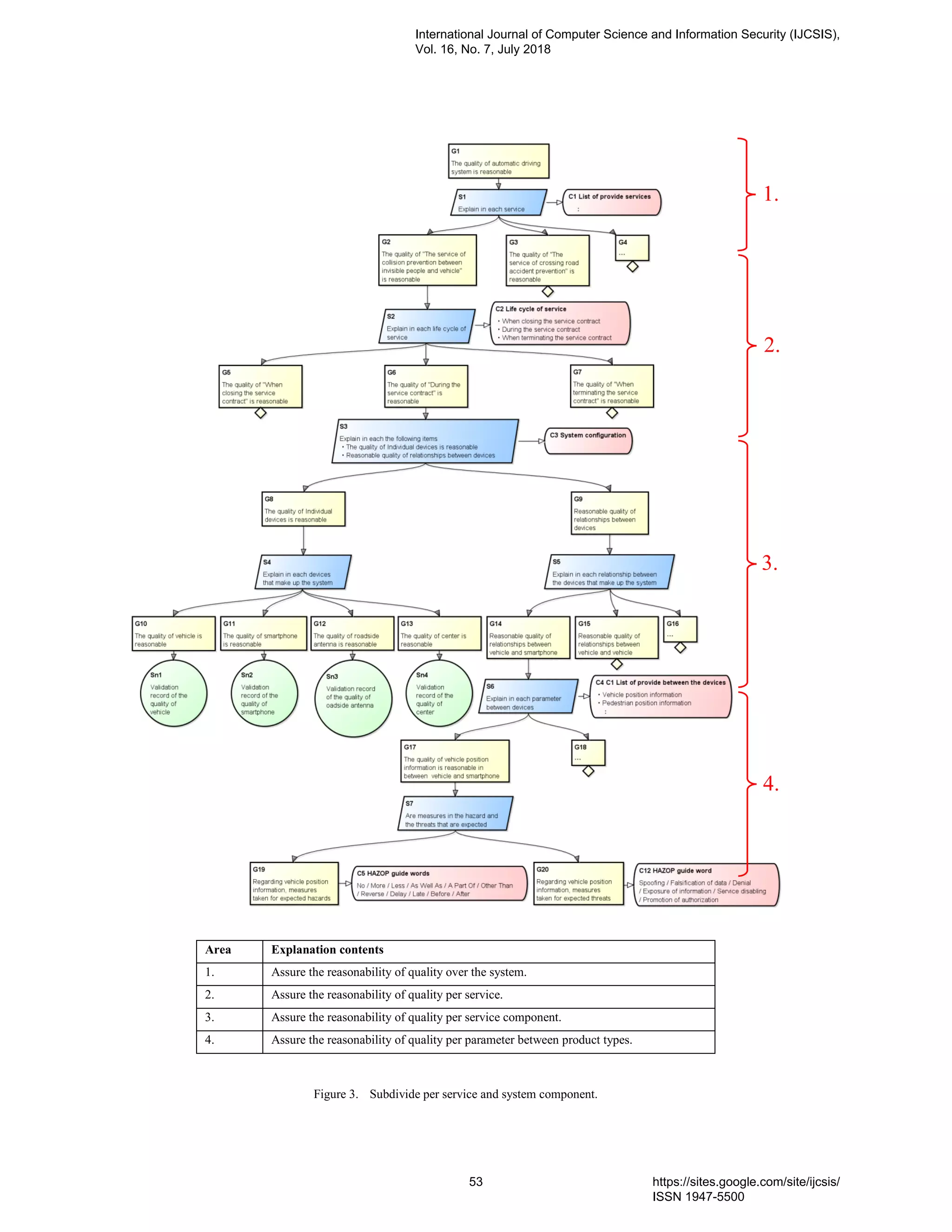Area Explanation contents
1. Assure the reasonability of quality over the system.
2. Assure the reasonability of quality per service.
3. Assure the reasonability of quality per service component.
4. Assure the reasonability of quality per parameter between product types.
Figure 3. Subdivide per service and system component.
1.
2.
3.
4.
International Journal of Computer Science and Information Security (IJCSIS),
Vol. 16, No. 7, July 2018
53 https://sites.google.com/site/ijcsis/
ISSN 1947-5500
 