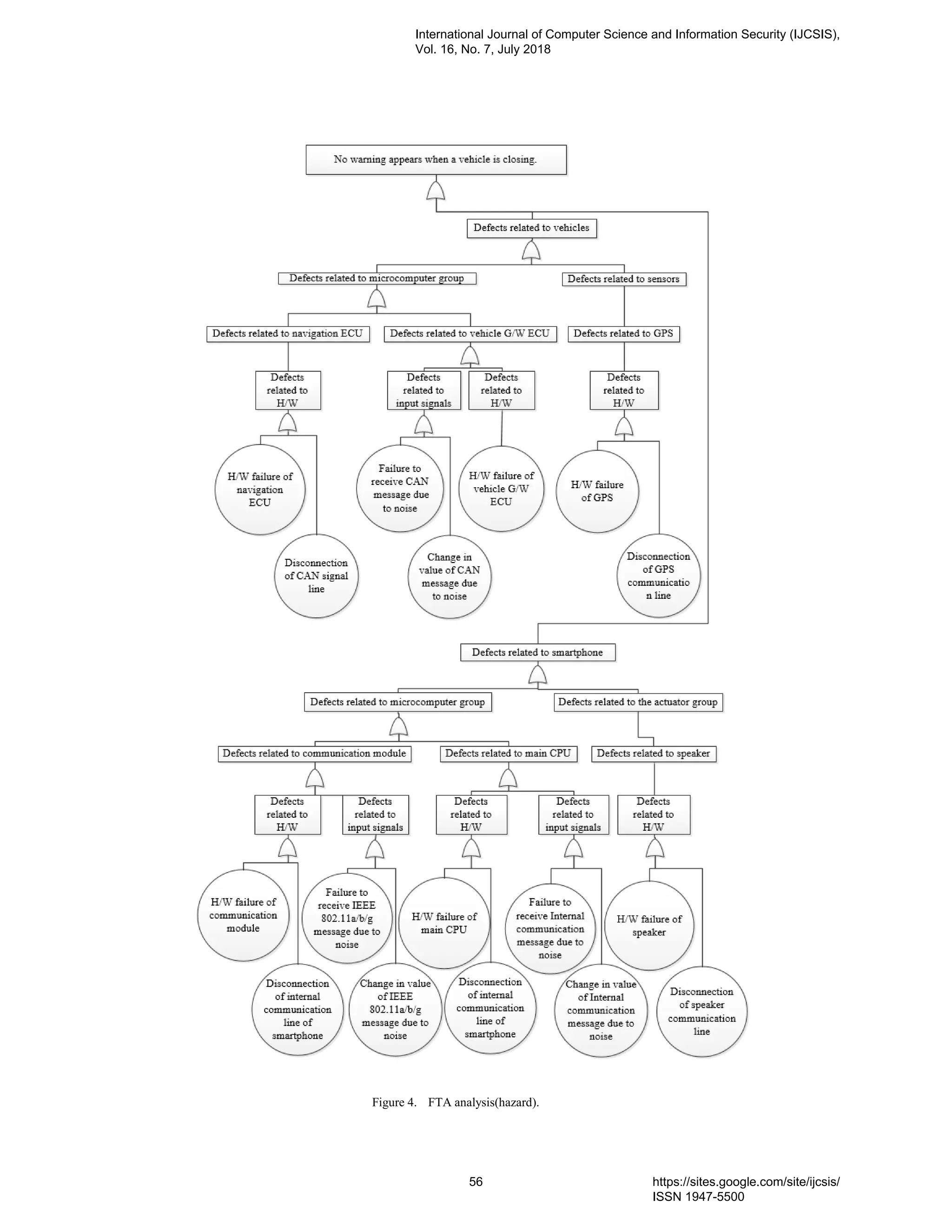 Figure 4. FTA analysis(hazard).
International Journal of Computer Science and Information Security (IJCSIS),
Vol. 16, No. 7, July 2018
56 https://sites.google.com/site/ijcsis/
ISSN 1947-5500
 