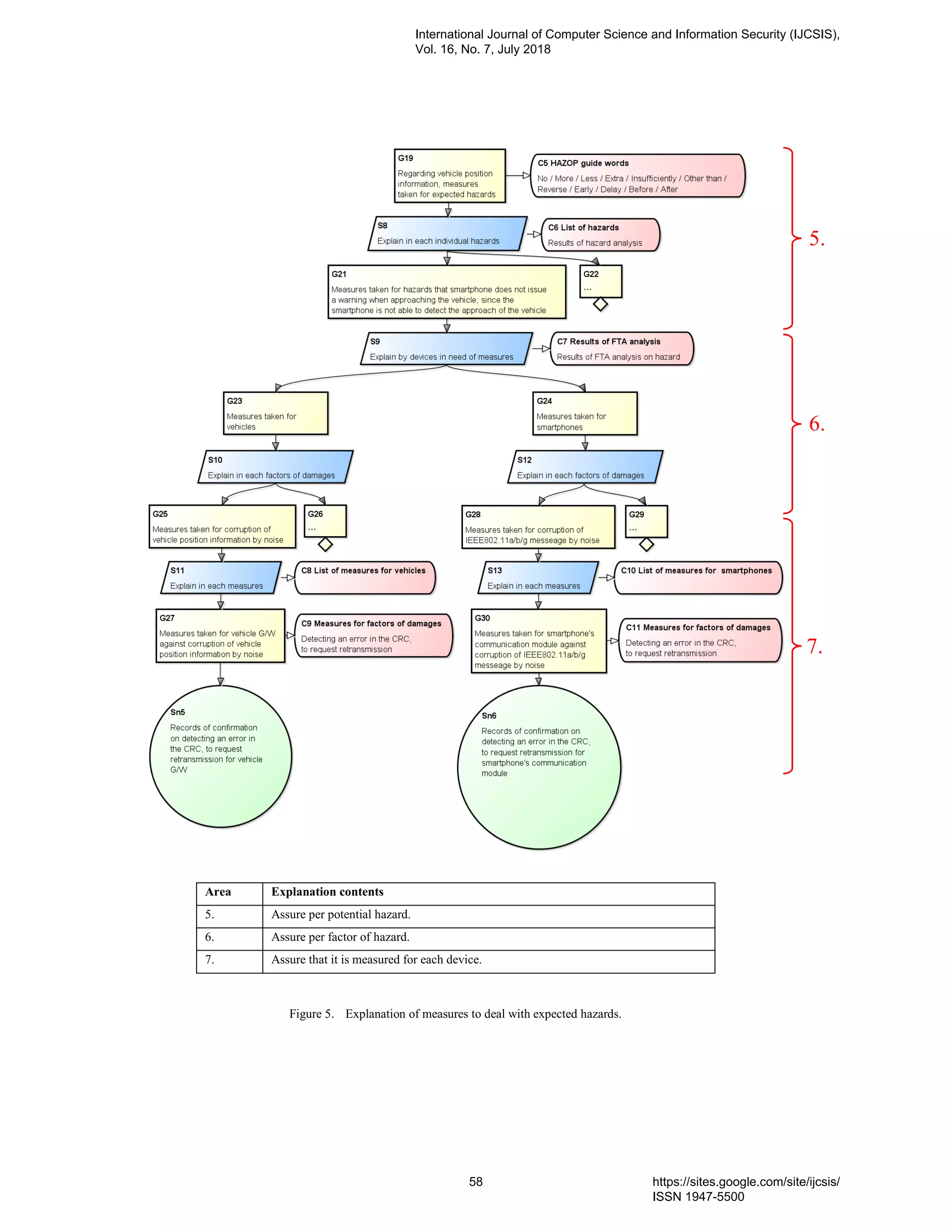 Area Explanation contents
5. Assure per potential hazard.
6. Assure per factor of hazard.
7. Assure that it is measured for each device.
Figure 5. Explanation of measures to deal with expected hazards.
6.
7.
5.
International Journal of Computer Science and Information Security (IJCSIS),
Vol. 16, No. 7, July 2018
58 https://sites.google.com/site/ijcsis/
ISSN 1947-5500
 