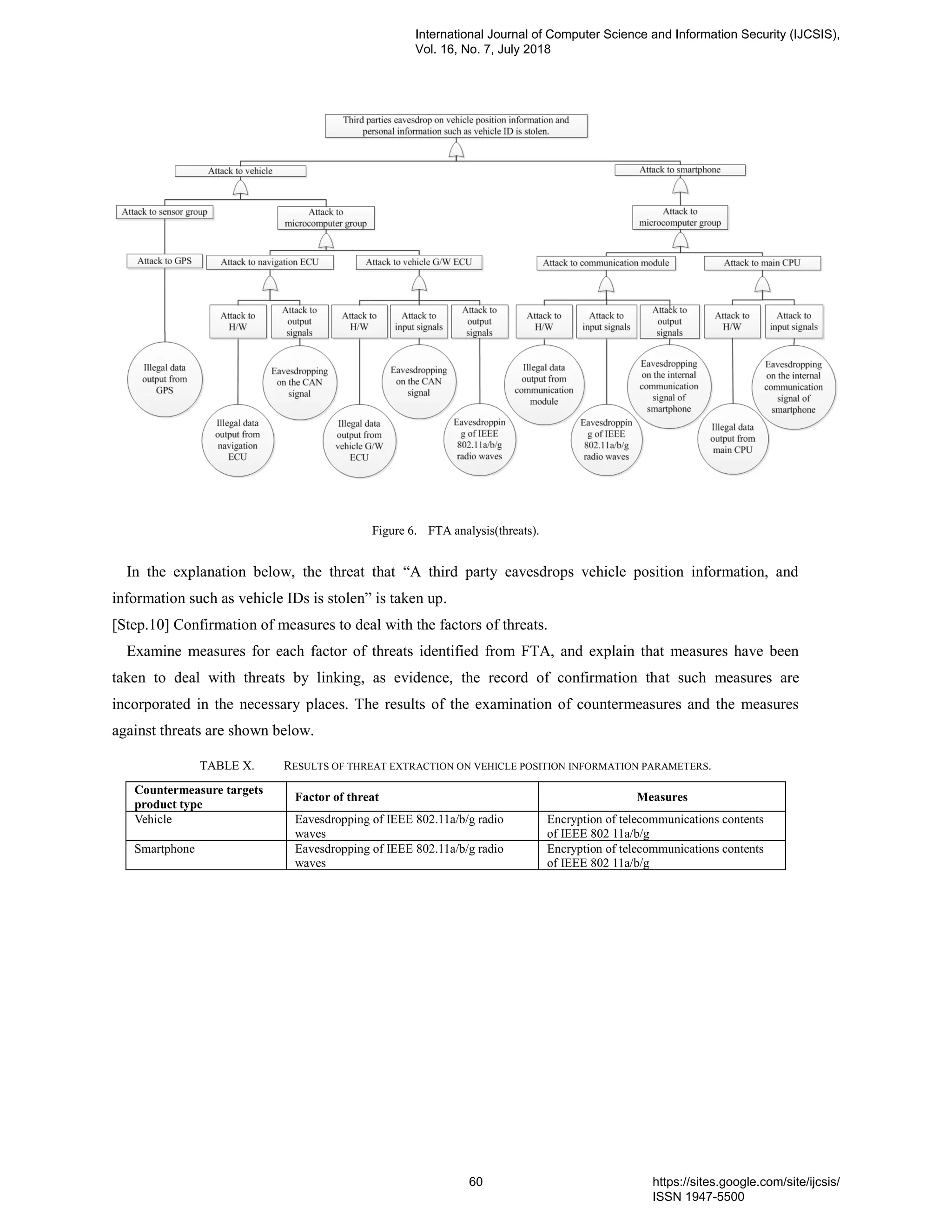 Figure 6. FTA analysis(threats).
In the explanation below, the threat that “A third party eavesdrops vehicle position information, and
information such as vehicle IDs is stolen” is taken up.
[Step.10] Confirmation of measures to deal with the factors of threats.
Examine measures for each factor of threats identified from FTA, and explain that measures have been
taken to deal with threats by linking, as evidence, the record of confirmation that such measures are
incorporated in the necessary places. The results of the examination of countermeasures and the measures
against threats are shown below.
TABLE X. RESULTS OF THREAT EXTRACTION ON VEHICLE POSITION INFORMATION PARAMETERS.
Countermeasure targets
product type
Factor of threat Measures
Vehicle Eavesdropping of IEEE 802.11a/b/g radio
waves
Encryption of telecommunications contents
of IEEE 802 11a/b/g
Smartphone Eavesdropping of IEEE 802.11a/b/g radio
waves
Encryption of telecommunications contents
of IEEE 802 11a/b/g
International Journal of Computer Science and Information Security (IJCSIS),
Vol. 16, No. 7, July 2018
60 https://sites.google.com/site/ijcsis/
ISSN 1947-5500
 