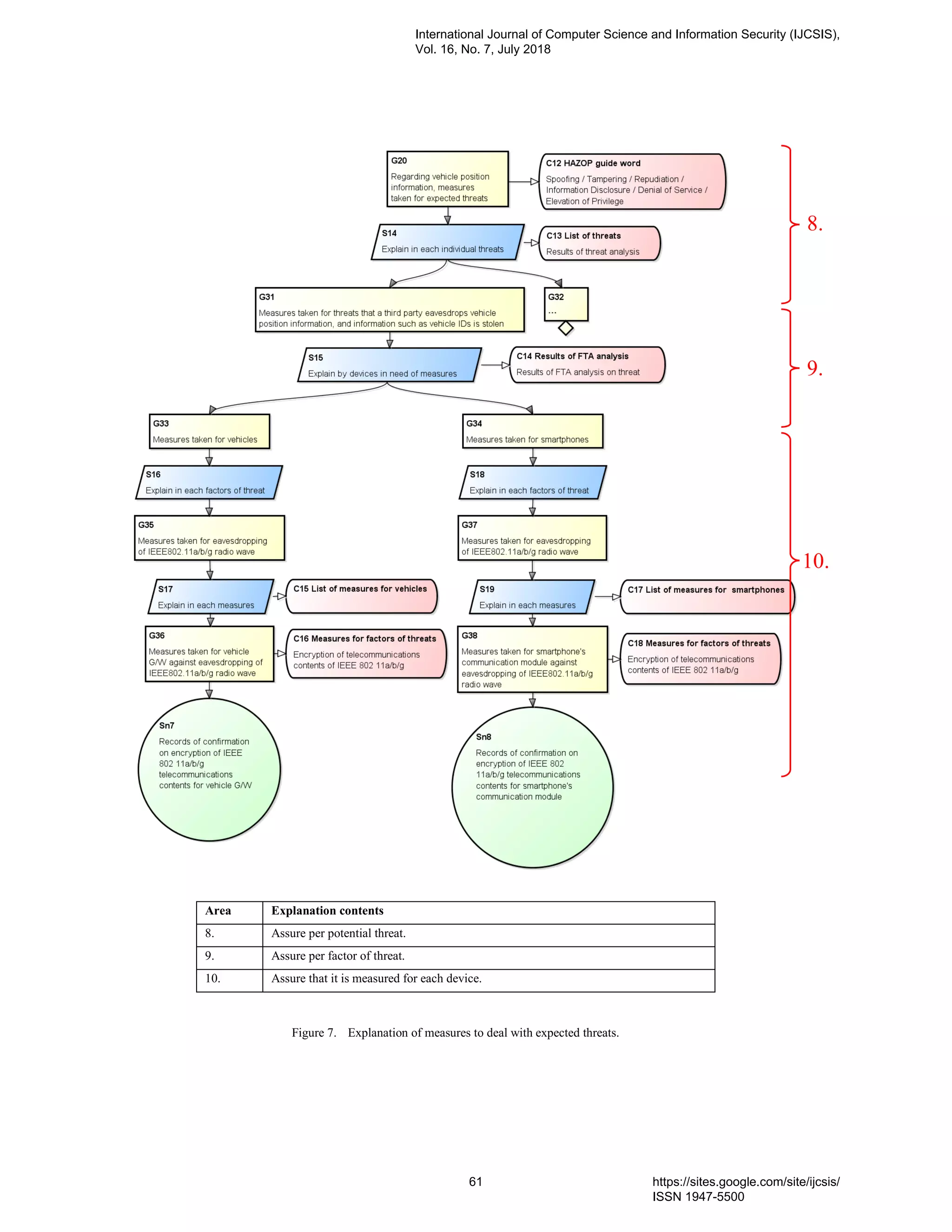 Area Explanation contents
8. Assure per potential threat.
9. Assure per factor of threat.
10. Assure that it is measured for each device.
Figure 7. Explanation of measures to deal with expected threats.
9.
10.
8.
International Journal of Computer Science and Information Security (IJCSIS),
Vol. 16, No. 7, July 2018
61 https://sites.google.com/site/ijcsis/
ISSN 1947-5500
 