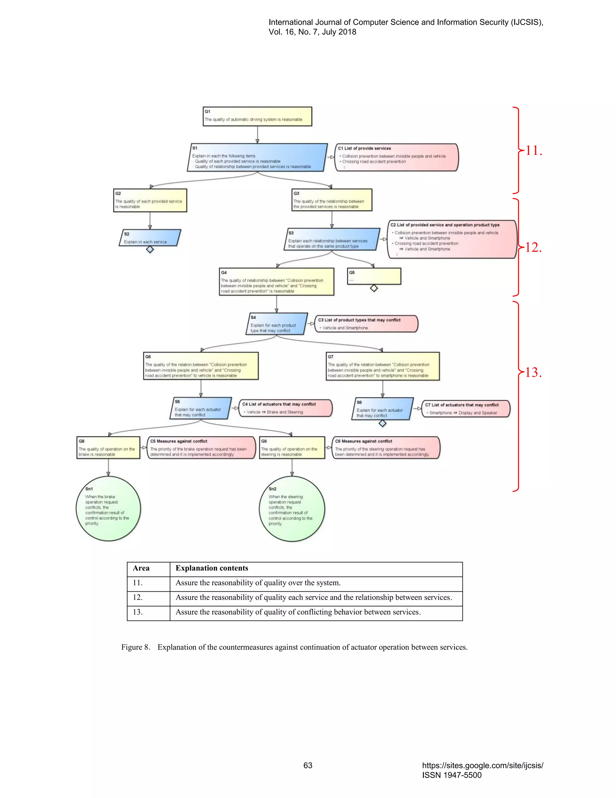 Area Explanation contents
11. Assure the reasonability of quality over the system.
12. Assure the reasonability of quality each service and the relationship between services.
13. Assure the reasonability of quality of conflicting behavior between services.
Figure 8. Explanation of the countermeasures against continuation of actuator operation between services.
12.
13.
11.
International Journal of Computer Science and Information Security (IJCSIS),
Vol. 16, No. 7, July 2018
63 https://sites.google.com/site/ijcsis/
ISSN 1947-5500
 