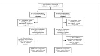 Intensive Glucose Control in Patients with Type 2 Diabetes — 15-Year ...