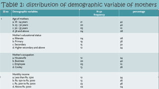 Table 1: distribution of demographic variable of mothers
 