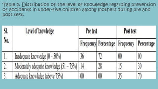 Table 2: Distribution of the level of knowledge regarding prevention
of accidents in under-five children among mothers during pre and
post test.
 