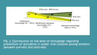 Fig. 1: Distribution of the level of knowledge regarding
prevention of accidents in under- five children among mothers
between pre-test and post-test.
 